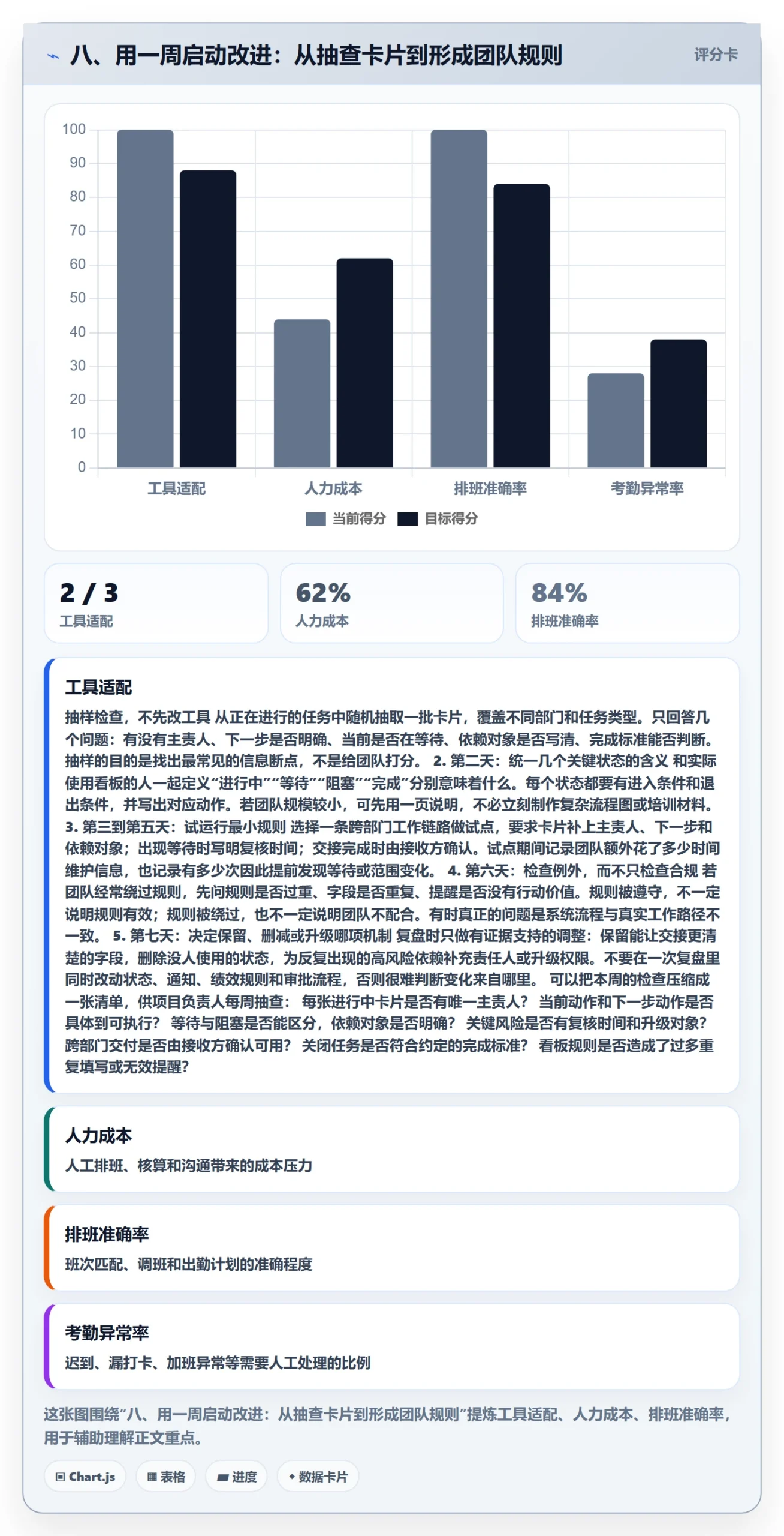 八、用一周启动改进:从抽查卡片到形成团队规则