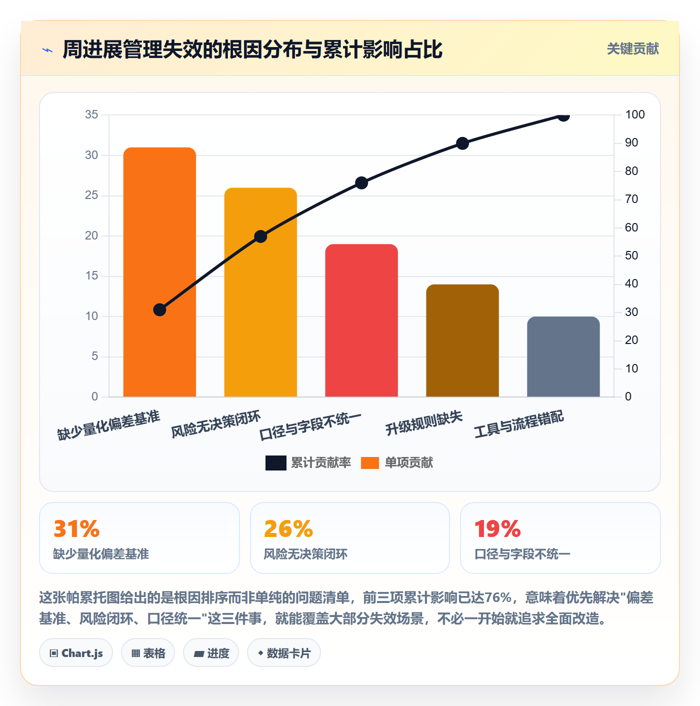 周进展管理方法大全:PMO进度跟踪最佳实践落地清单