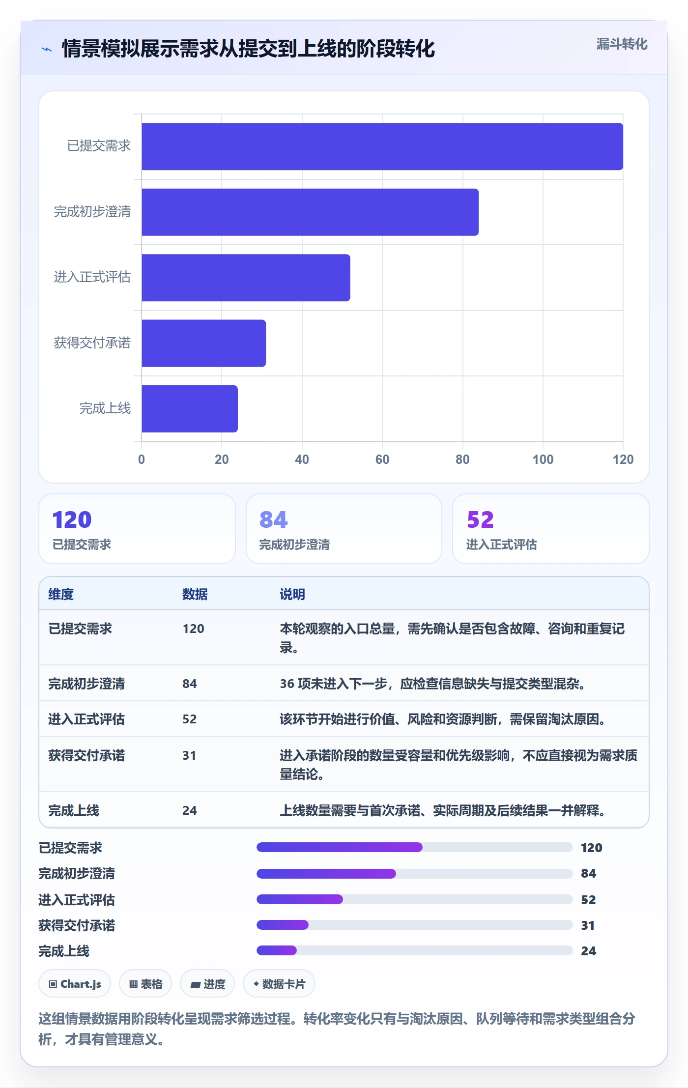需求管理需求教程:PMO数据分析,避坑指南