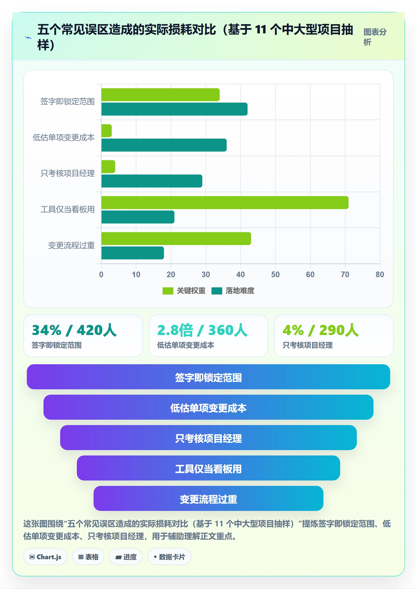 范围最佳实践:企业管理者项目范围落地方案,常见问题