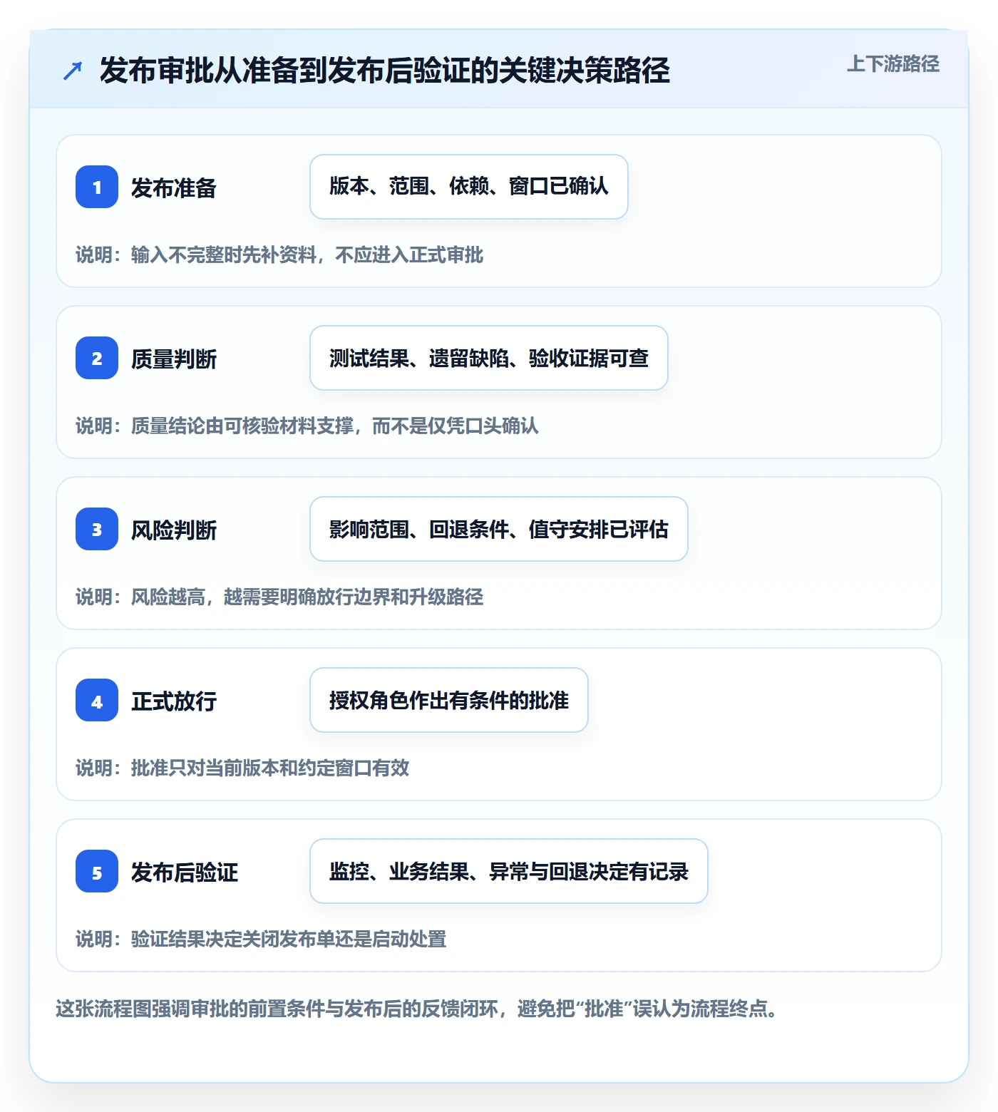 发布管理发布审批教程：项目成员入门指南，避坑指南