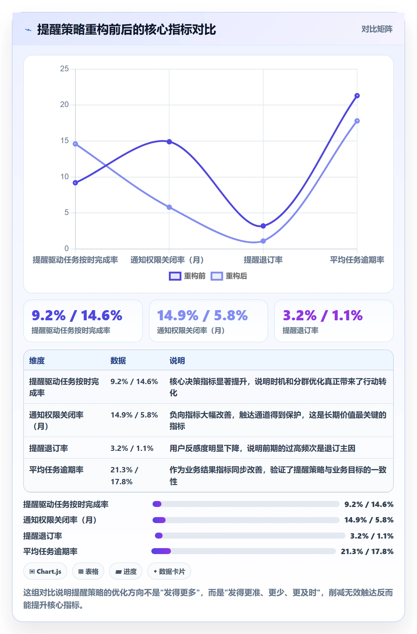 提前提醒落地方案：产品经理开展任务提醒的数据分析案例解析
