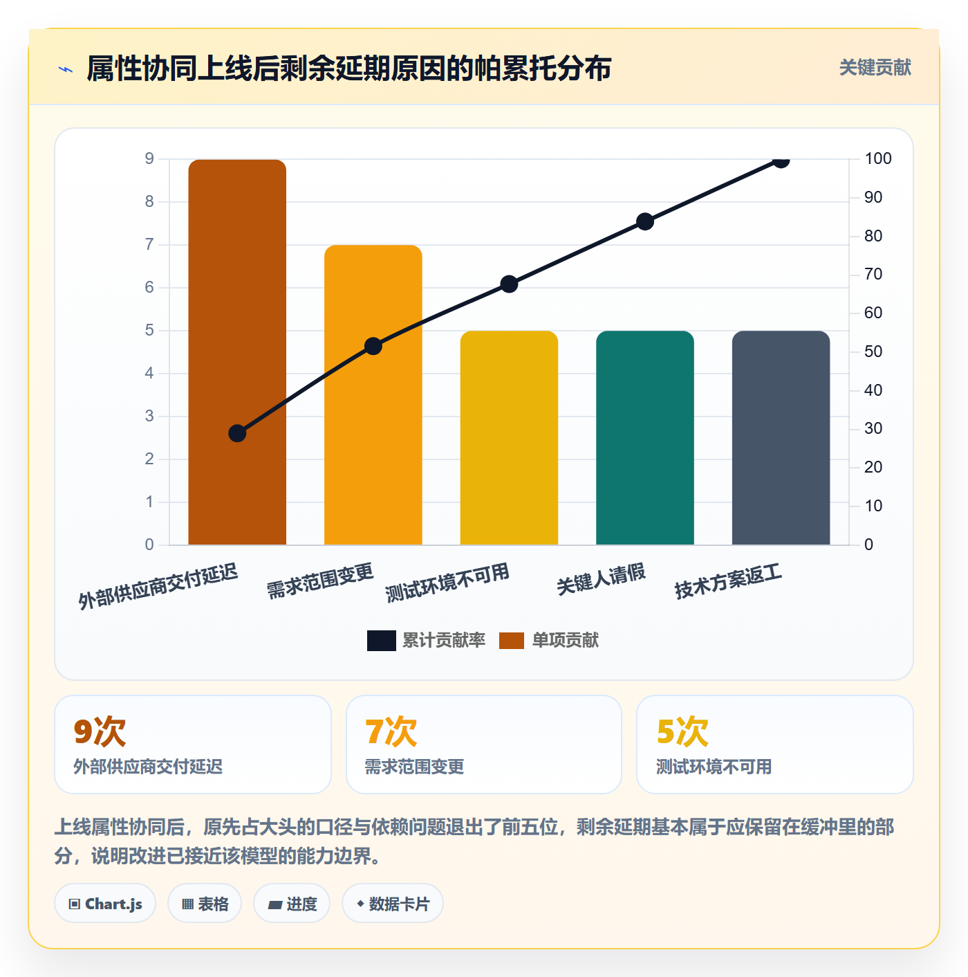 预计工期最佳实践:项目经理任务属性协同管理,常见问题