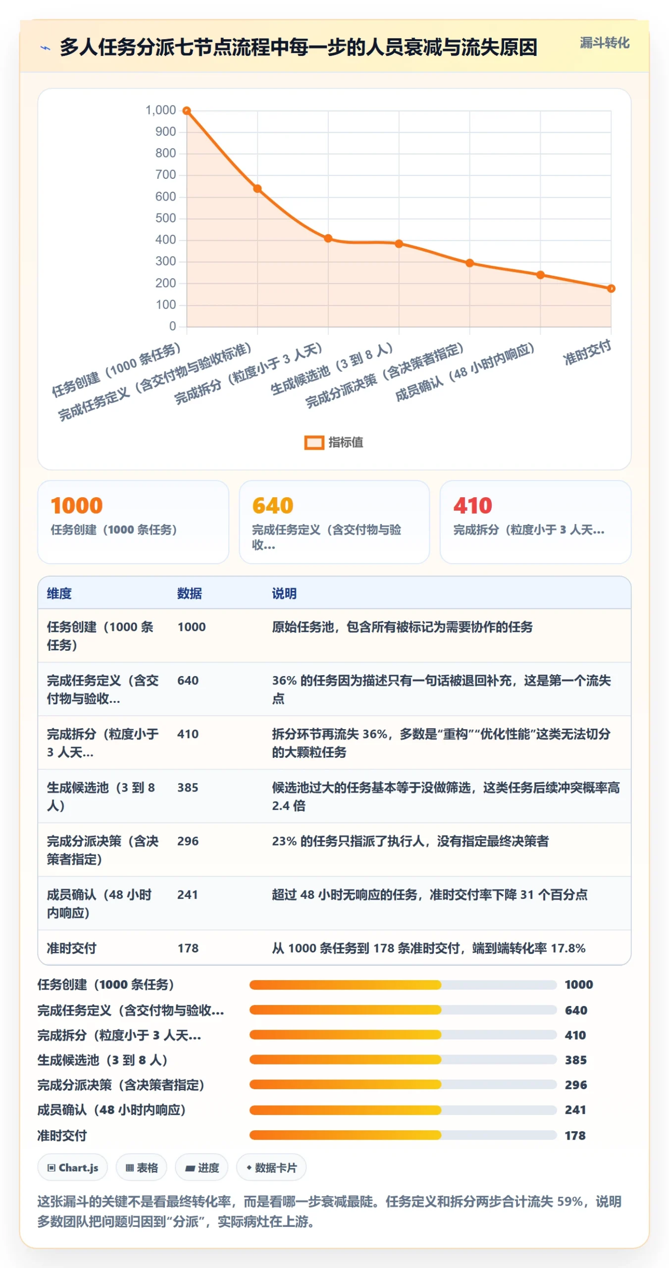 任务分派多人任务全流程：项目成员数据分析与一文讲清