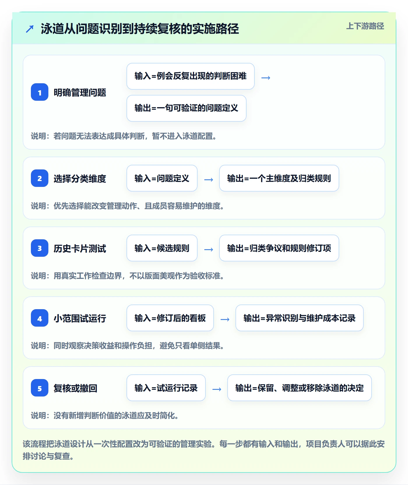 看板如何做好泳道?项目负责人数据分析与操作步骤