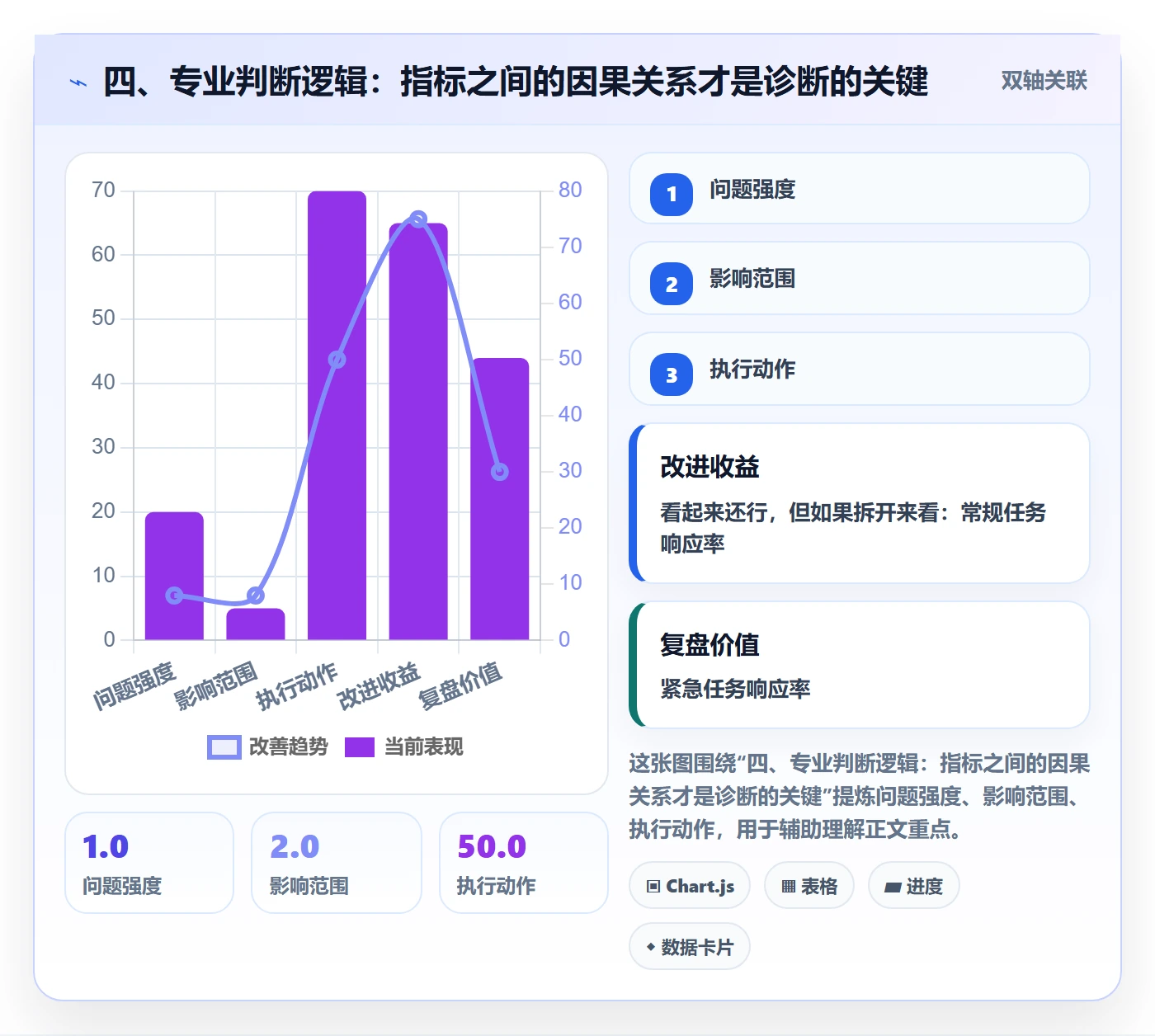四、专业判断逻辑:指标之间的因果关系才是诊断的关键