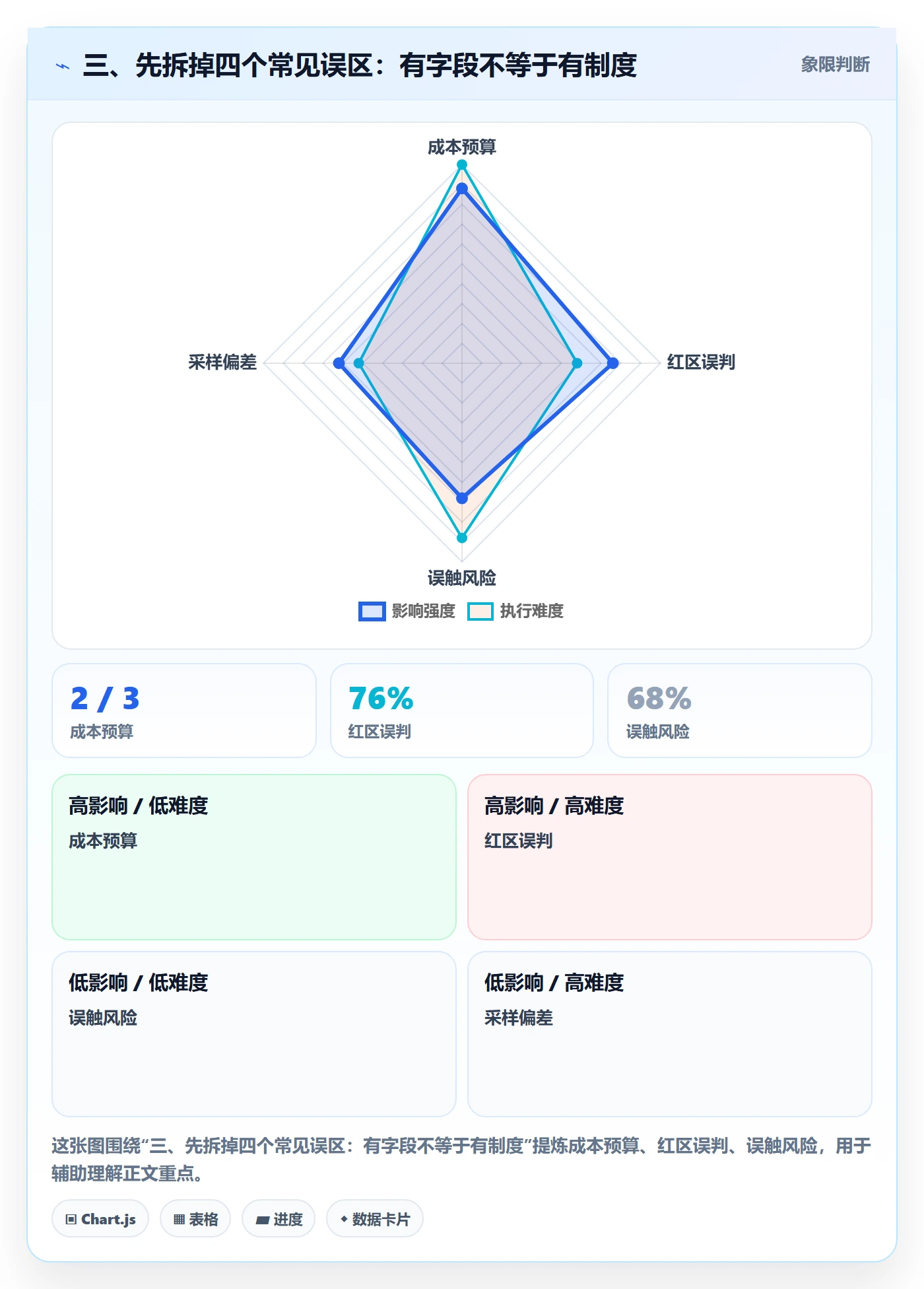 三、先拆掉四个常见误区:有字段不等于有制度