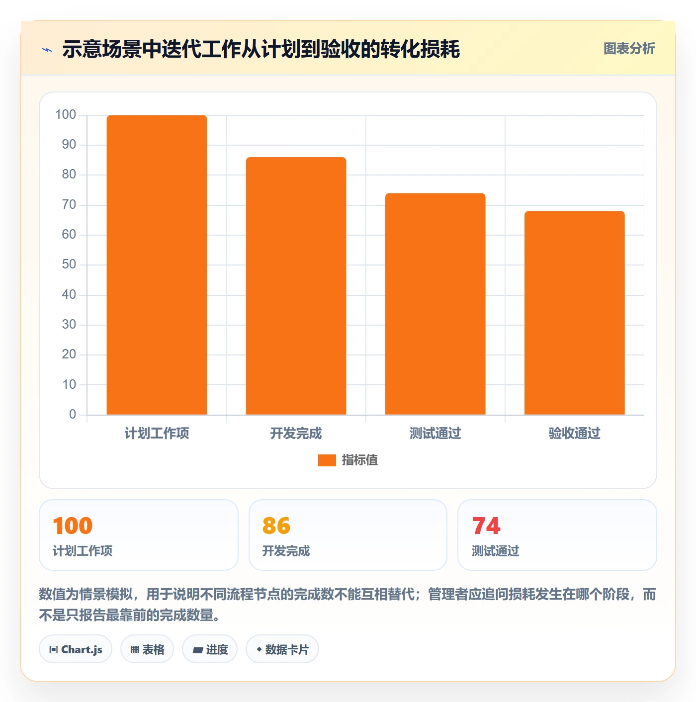 迭代进度流程与规范:管理层迭代管理数据分析关键指标
