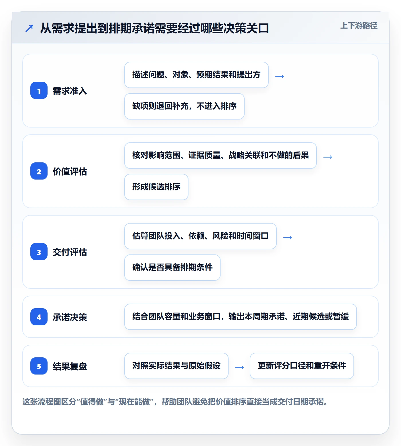 需求优先级实操方法：跨部门团队提升需求排期效率的实操方法方法与模板
