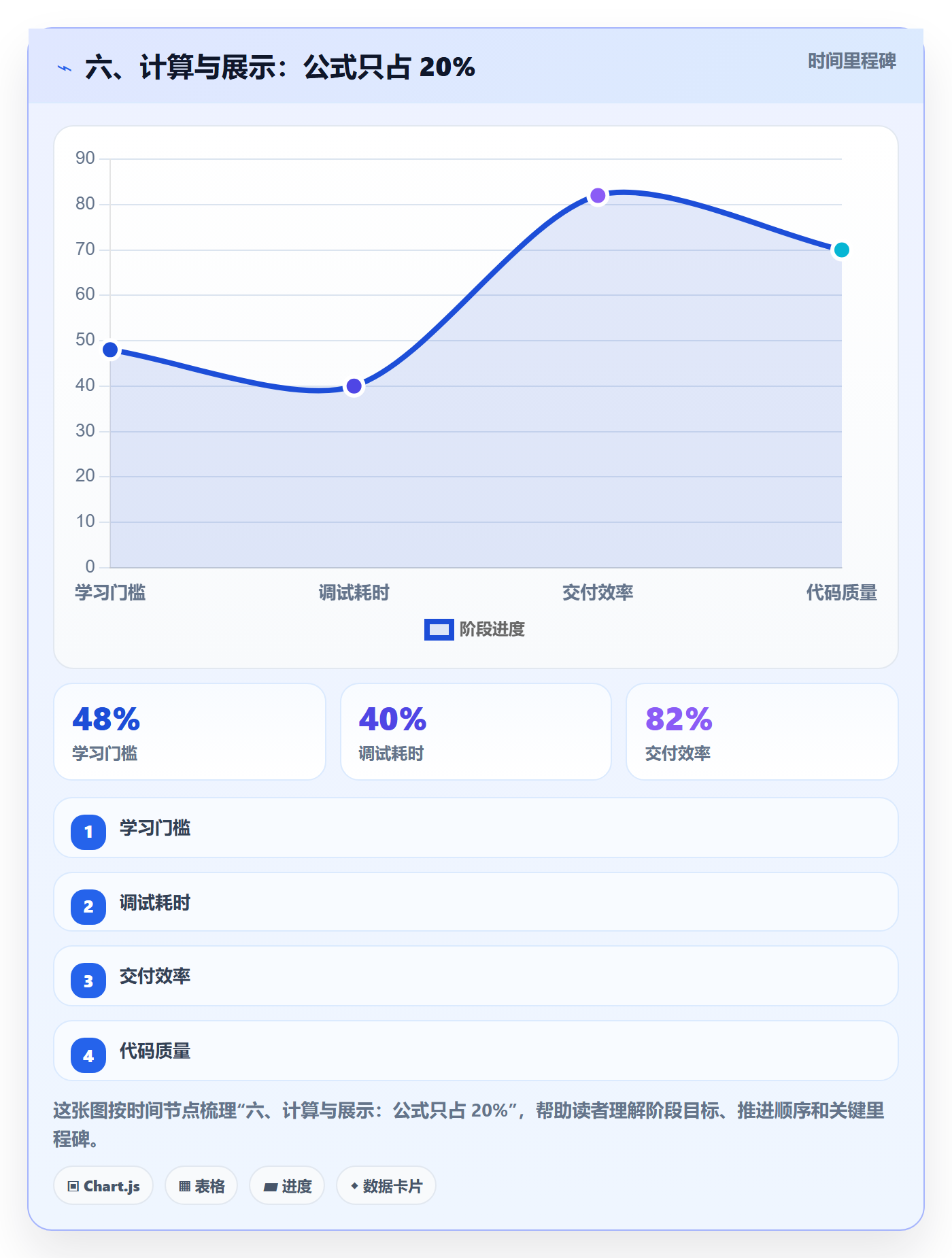 六、计算与展示:公式只占 20%