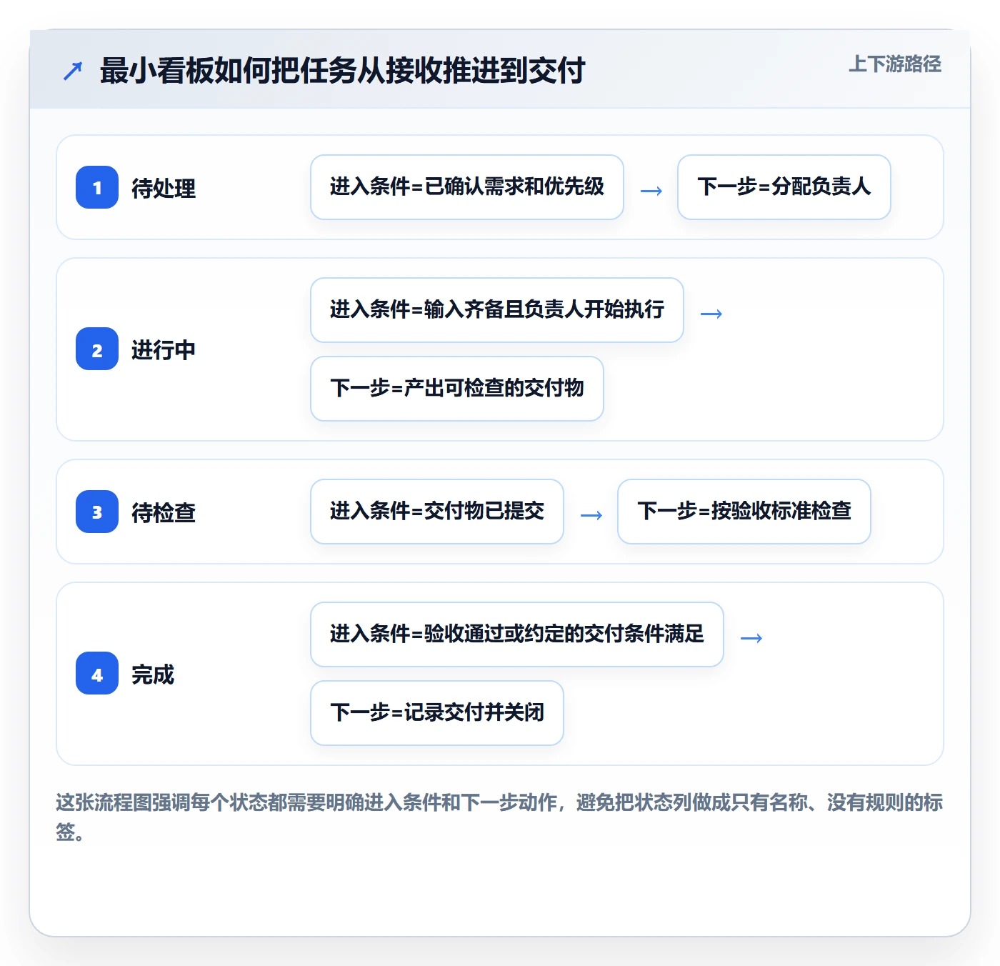 进行中怎么做？实施团队流程优化：看板从0到1