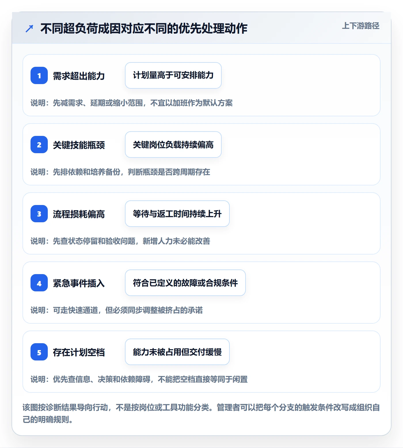 超负荷实操方法:管理层提升资源负载效率的最佳实践方法与模板