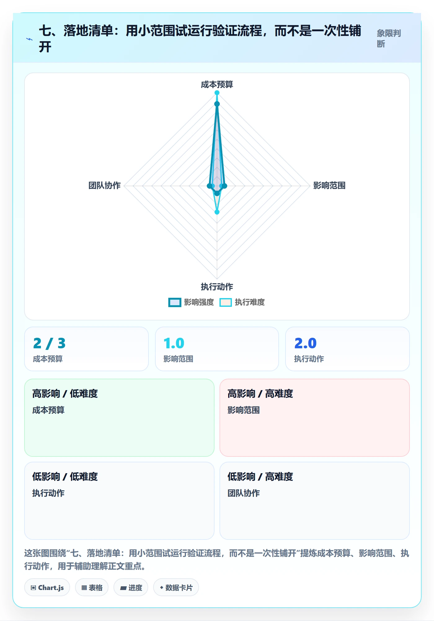 七、落地清单：用小范围试运行验证流程，而不是一次性铺开