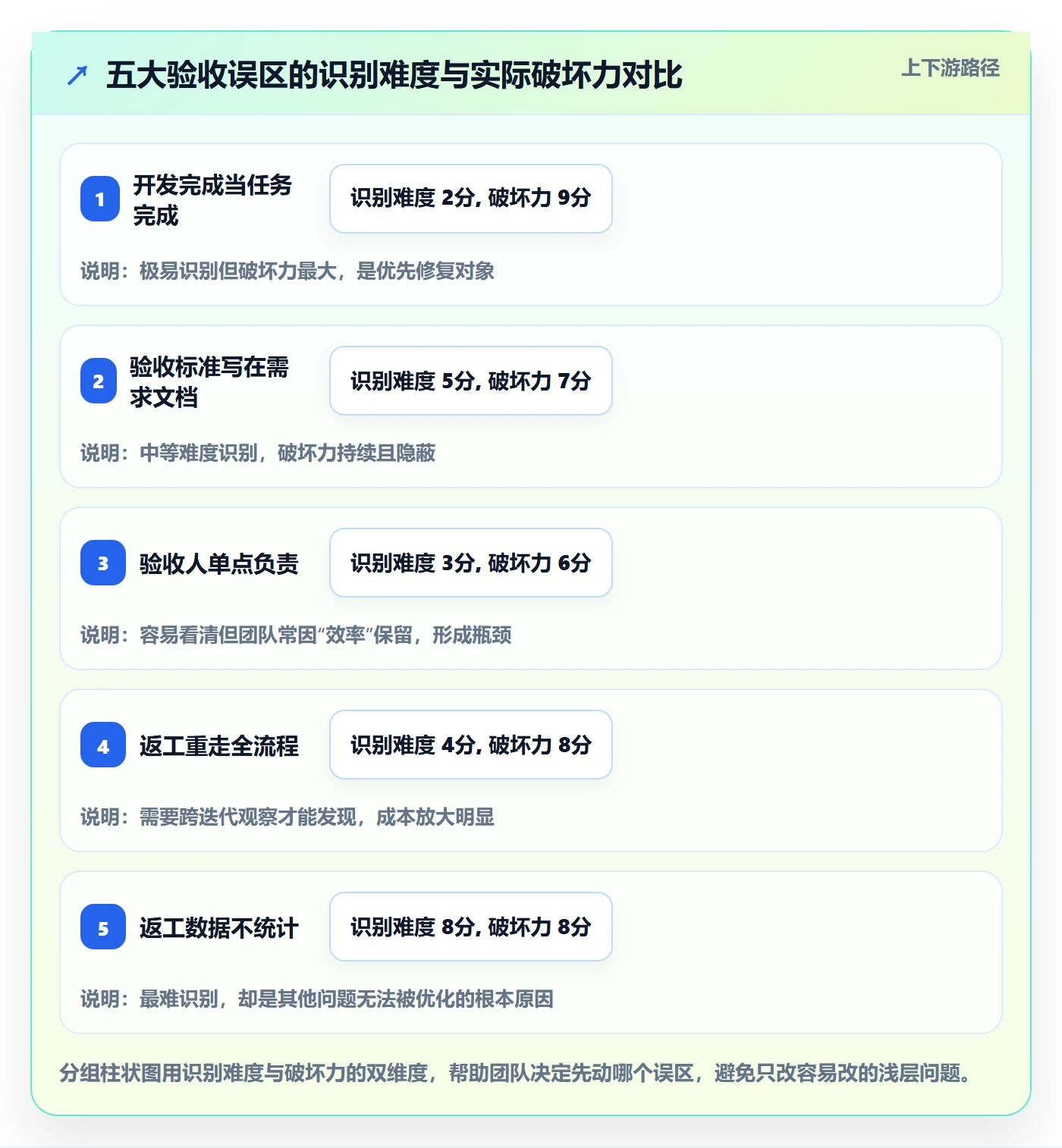 返工最佳实践:项目负责人任务验收流程优化,常见问题