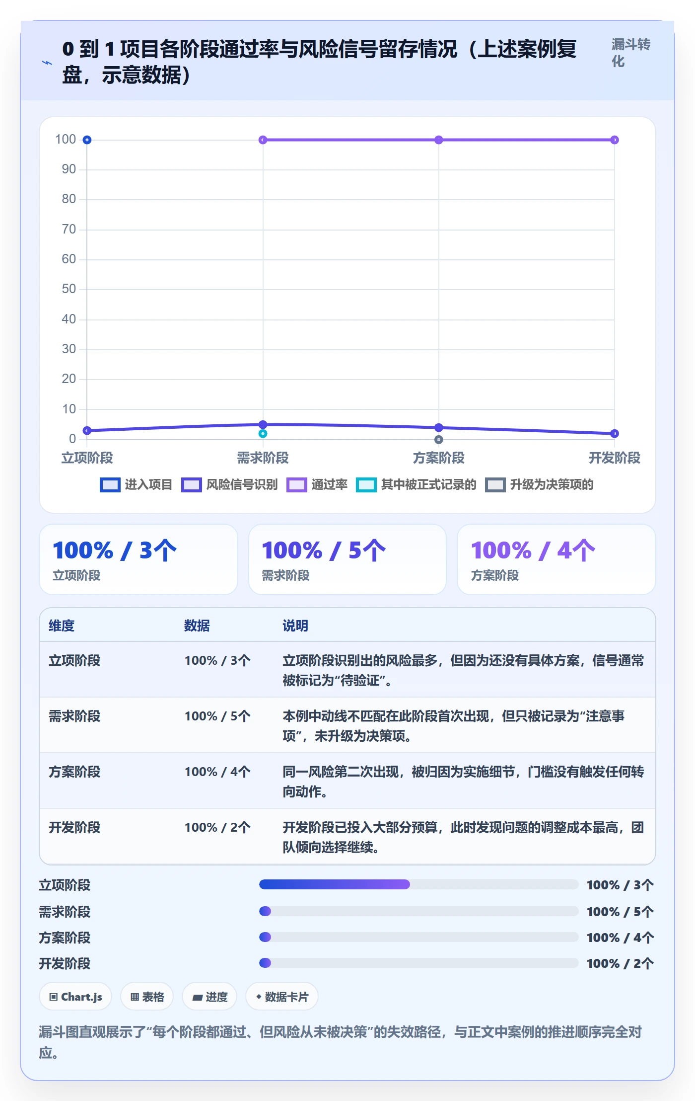 项目阶段怎么做?管理层风险控制:项目阶段从0到1