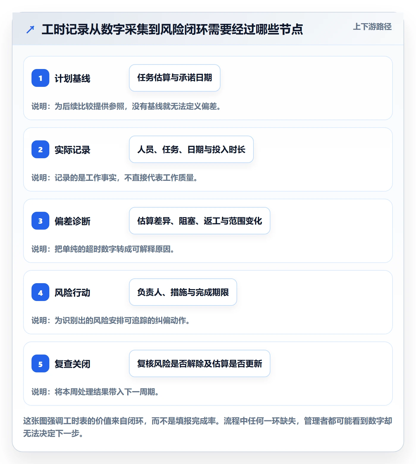 周报工时怎么做？项目经理风险控制：工时表从0到1