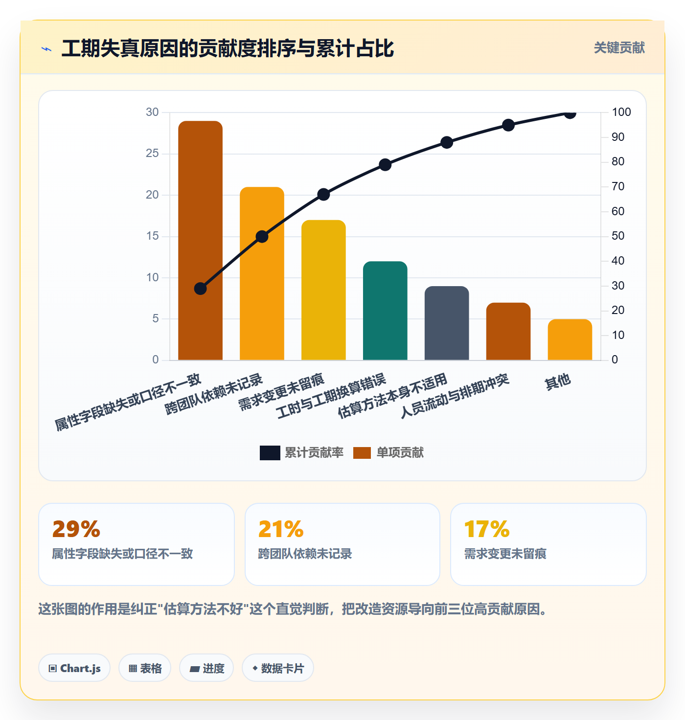预计工期最佳实践:企业管理者任务属性协同管理,常见问题