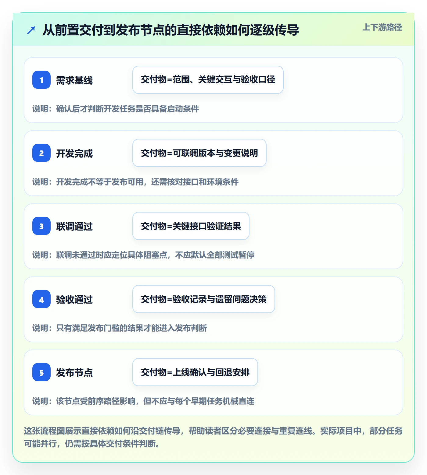依赖关系实操方法：产品经理提升甘特图效率的落地方案方法与模板