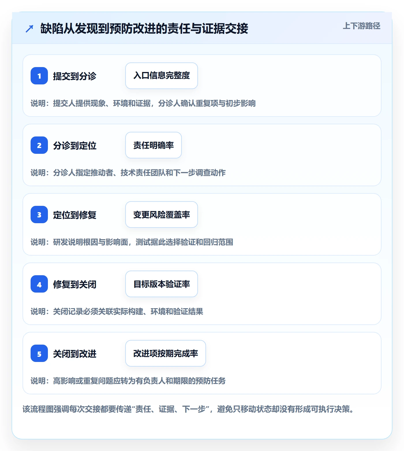 验证管理指南:跨部门团队如何做好Bug / 缺陷,协同管理全流程