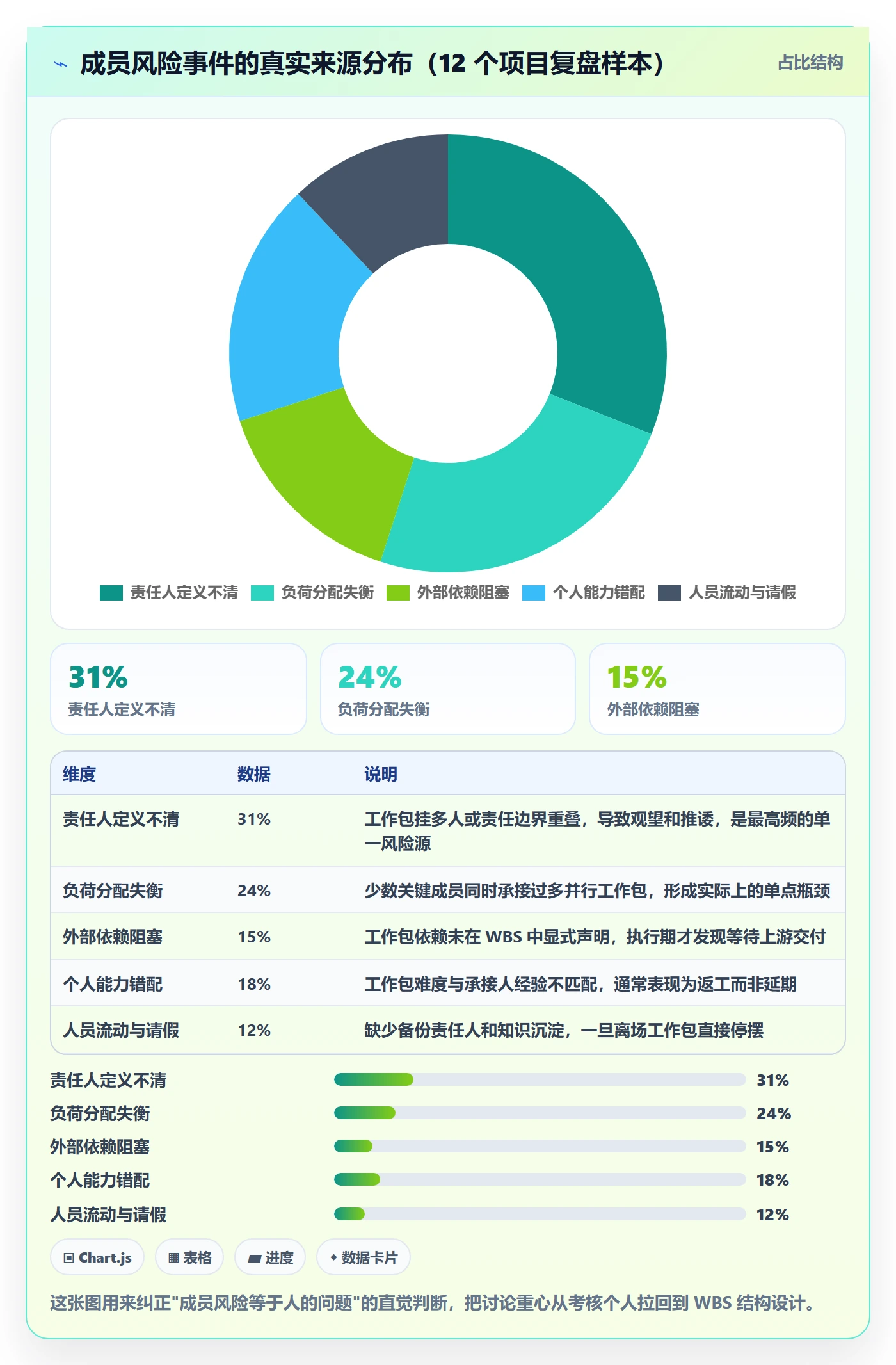 项目范围WBS全流程：项目成员风险控制与一文讲清