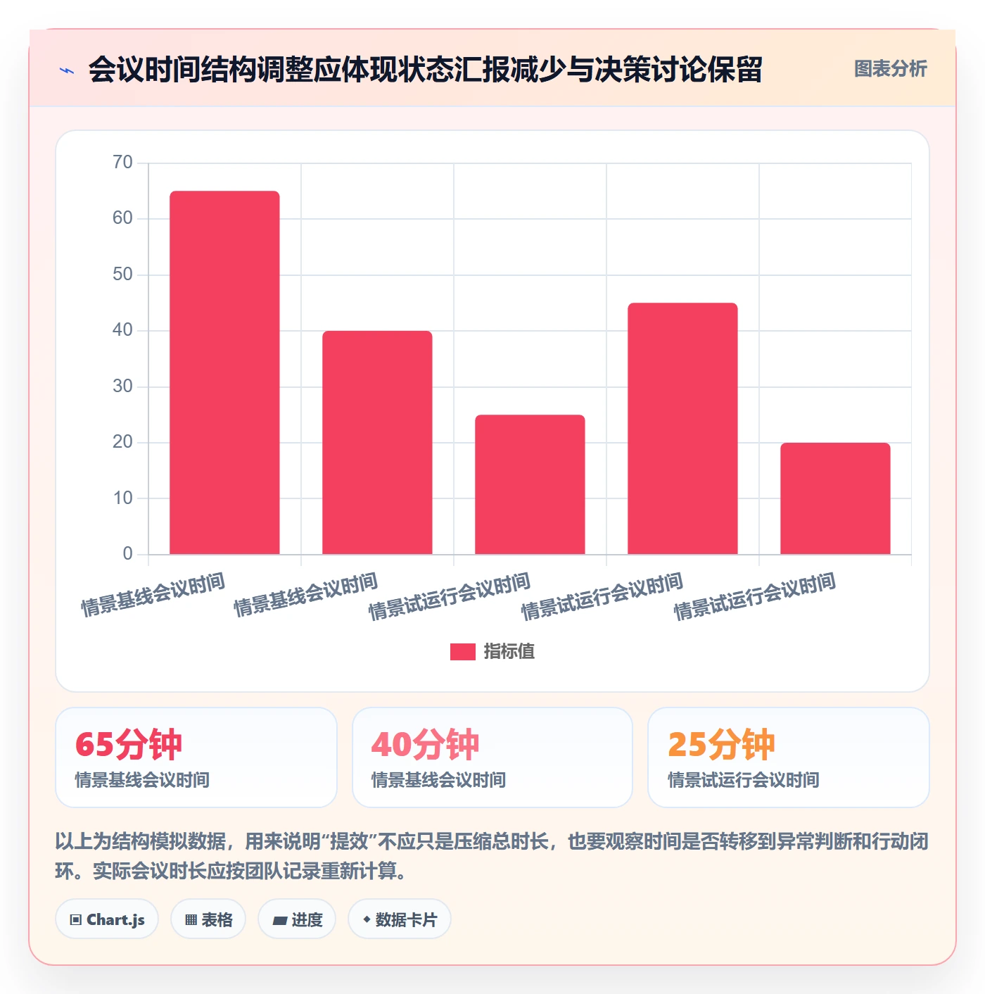 已完成落地方案:管理层开展看板的效率提升案例解析