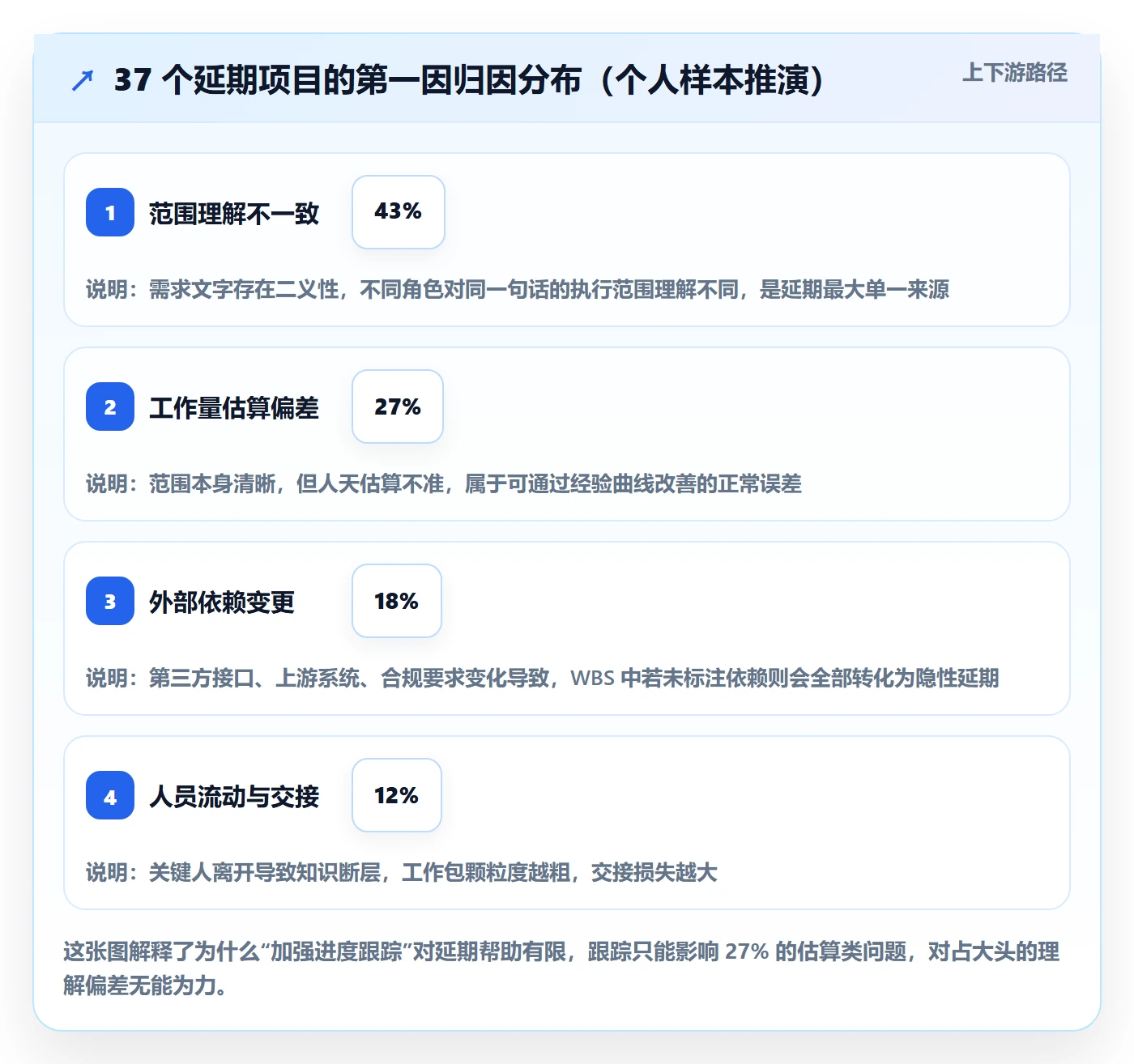 项目范围工作分解教程：产品经理风险控制，避坑指南