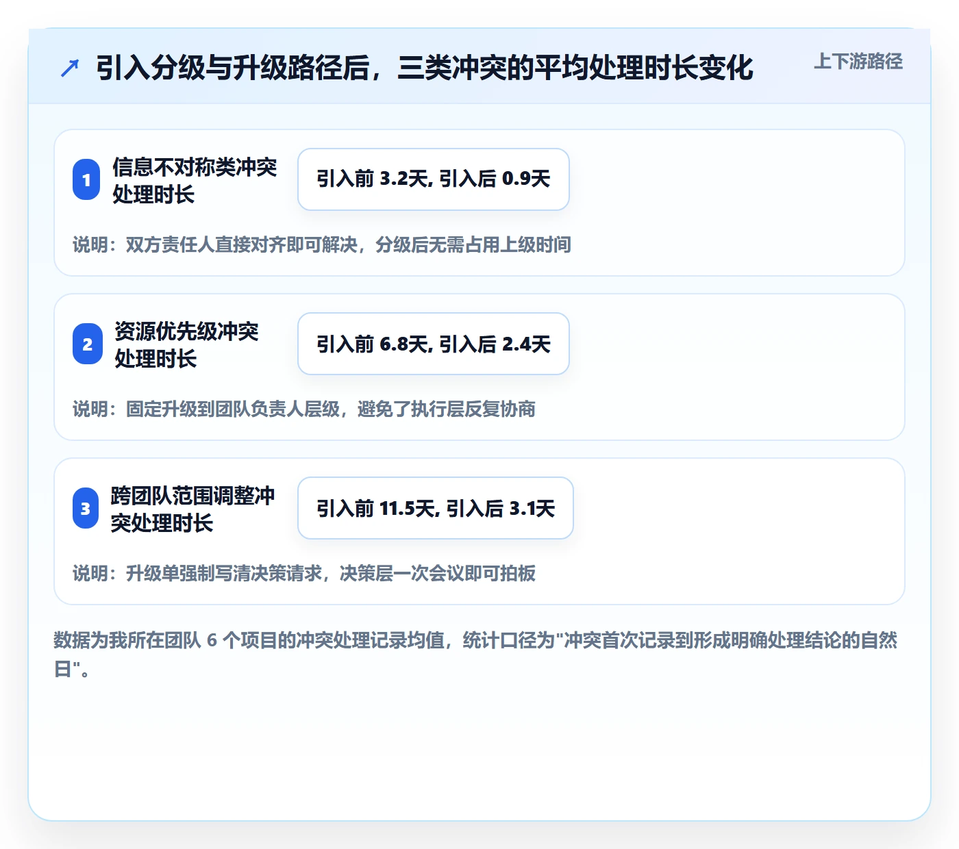 依赖冲突落地方案:研发团队开展任务依赖的协同管理案例解析