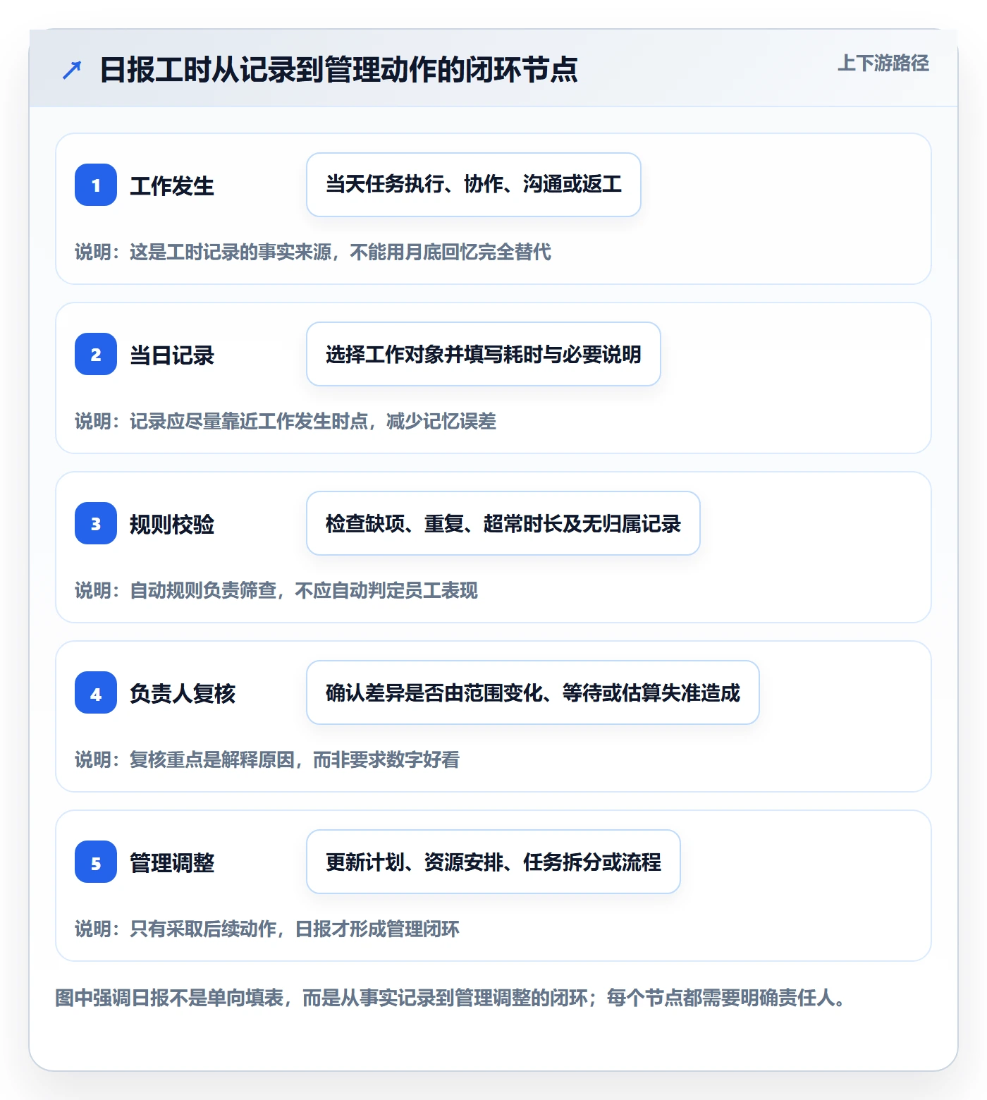 工时表如何做好日报工时？企业管理者落地方案与操作步骤