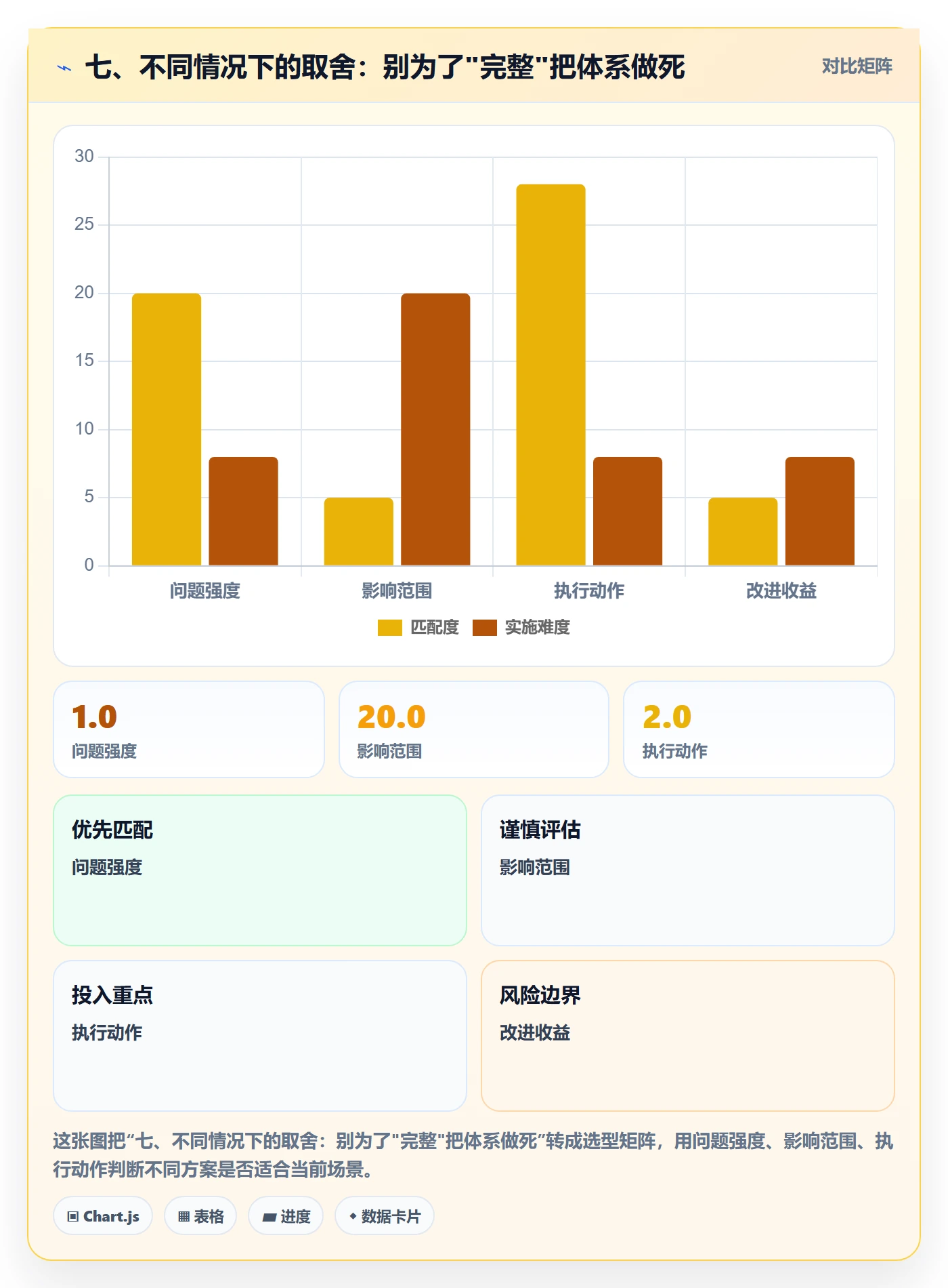 七、不同情况下的取舍:别为了"完整"把体系做死