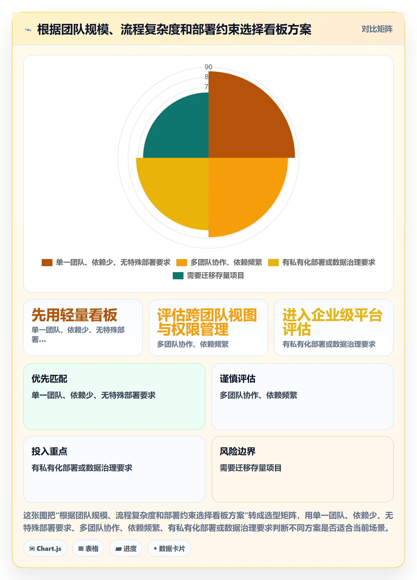 已完成怎么做?项目负责人协同管理:看板从0到1
