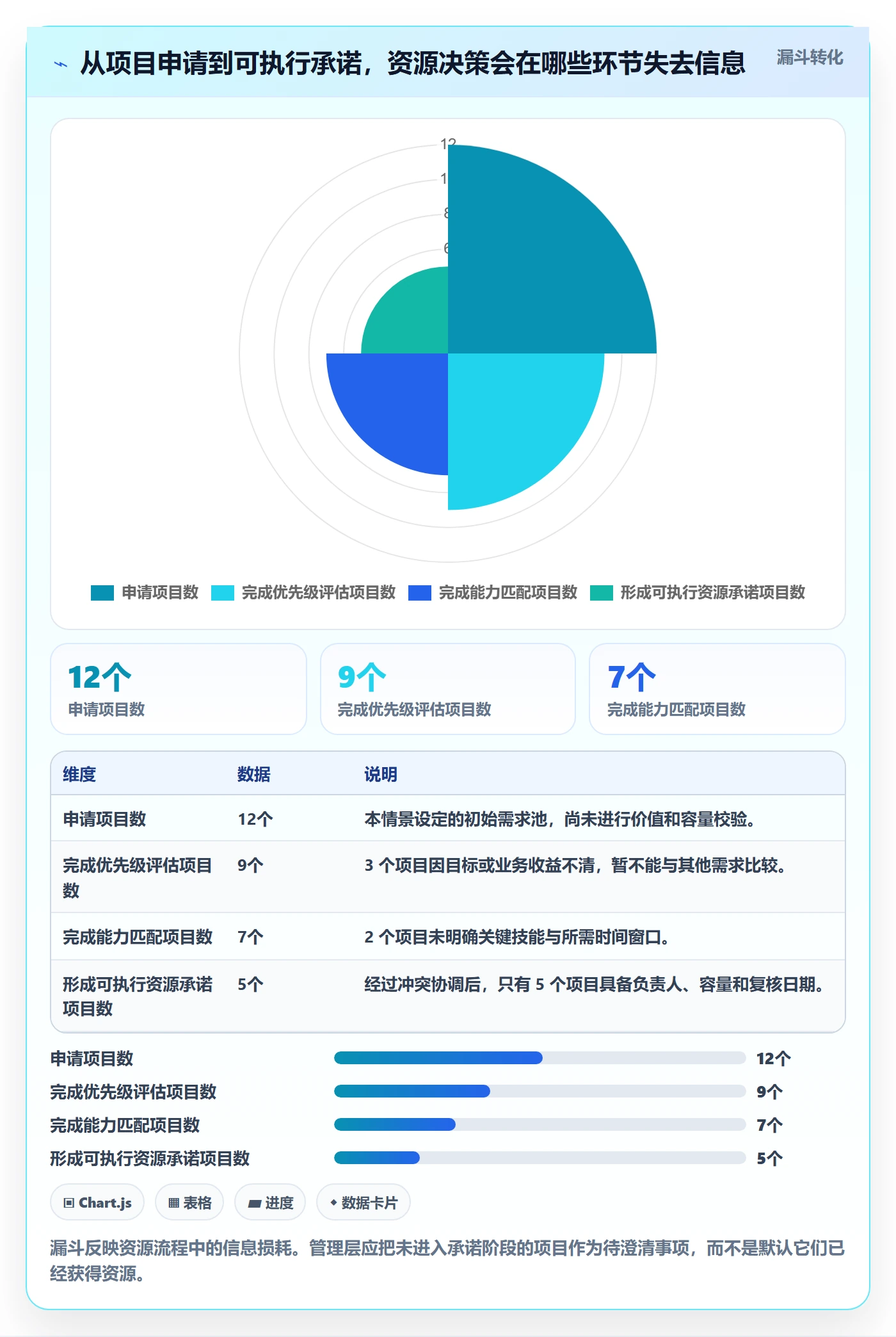 资源平衡最佳实践：管理层资源负载流程优化，常见问题