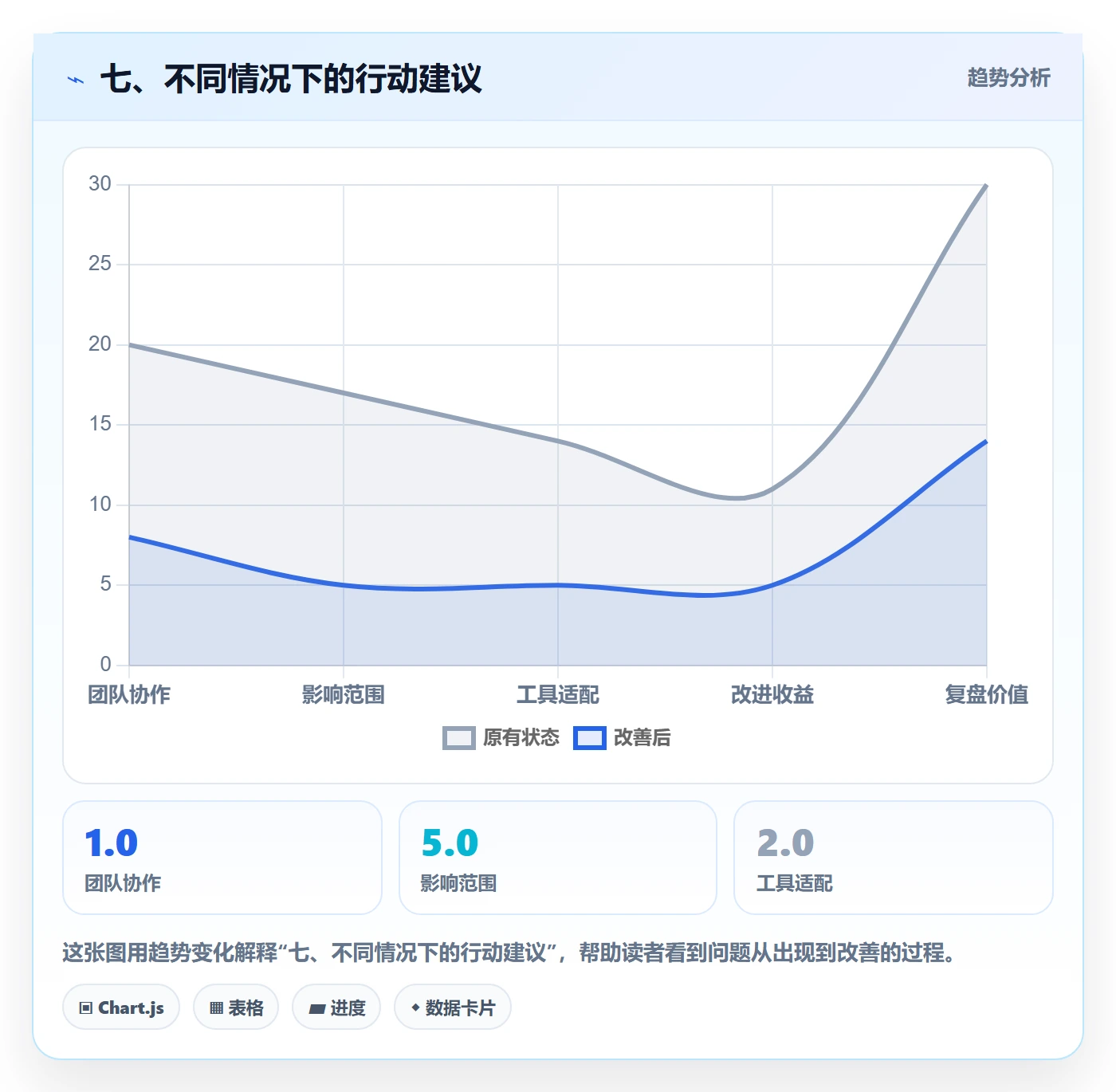 七、不同情况下的行动建议