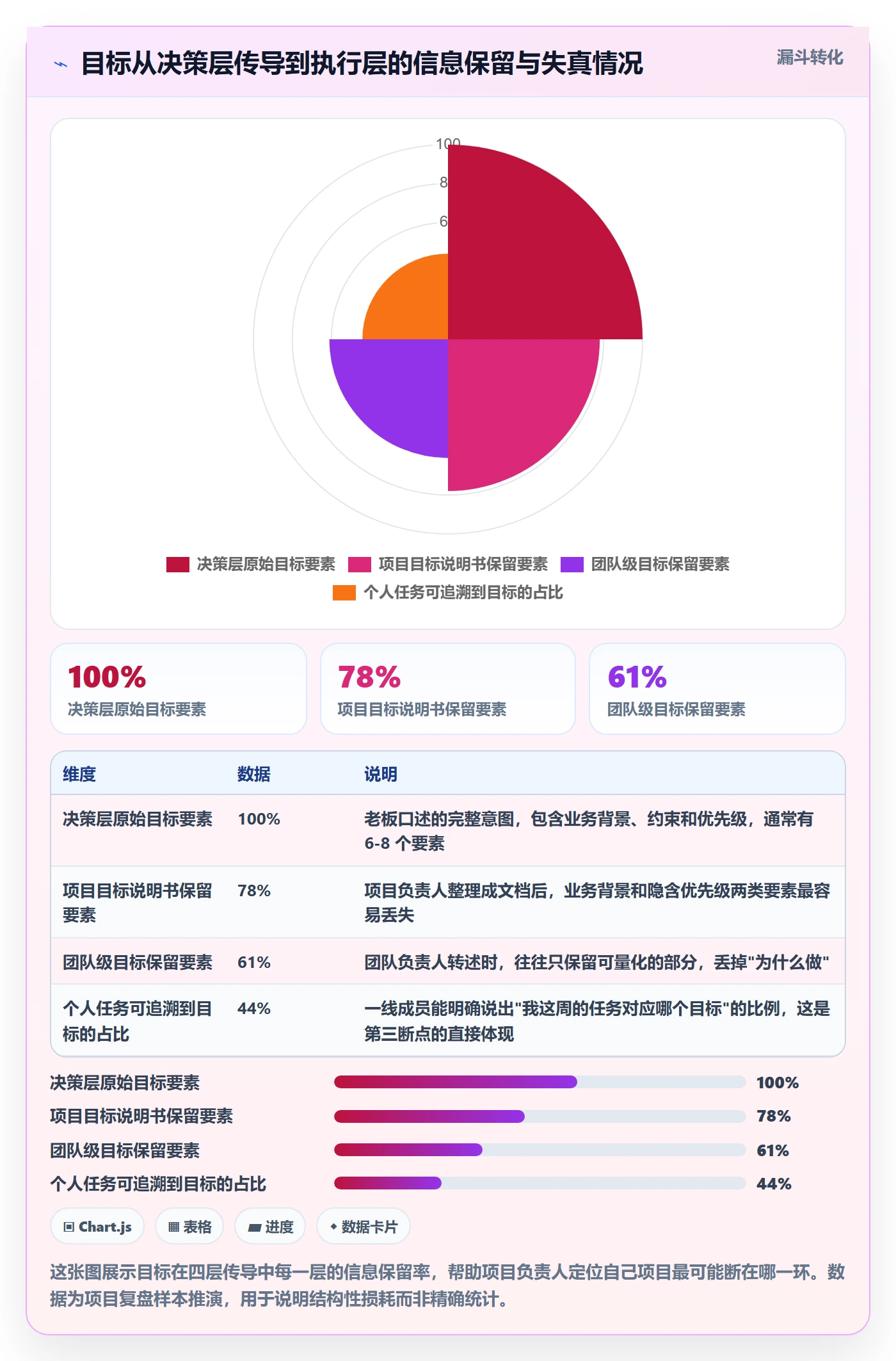 项目目标目标对齐全流程：项目负责人入门指南与一文讲清