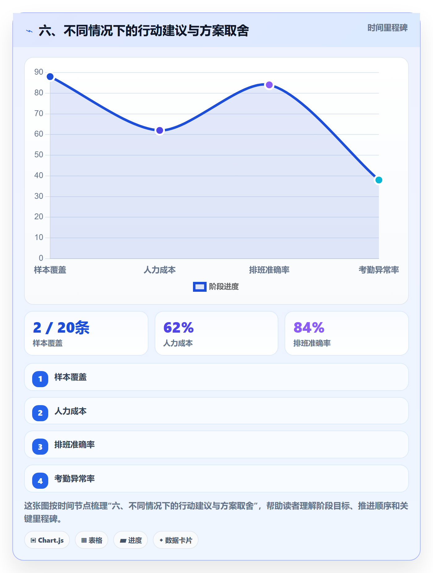 六、不同情况下的行动建议与方案取舍