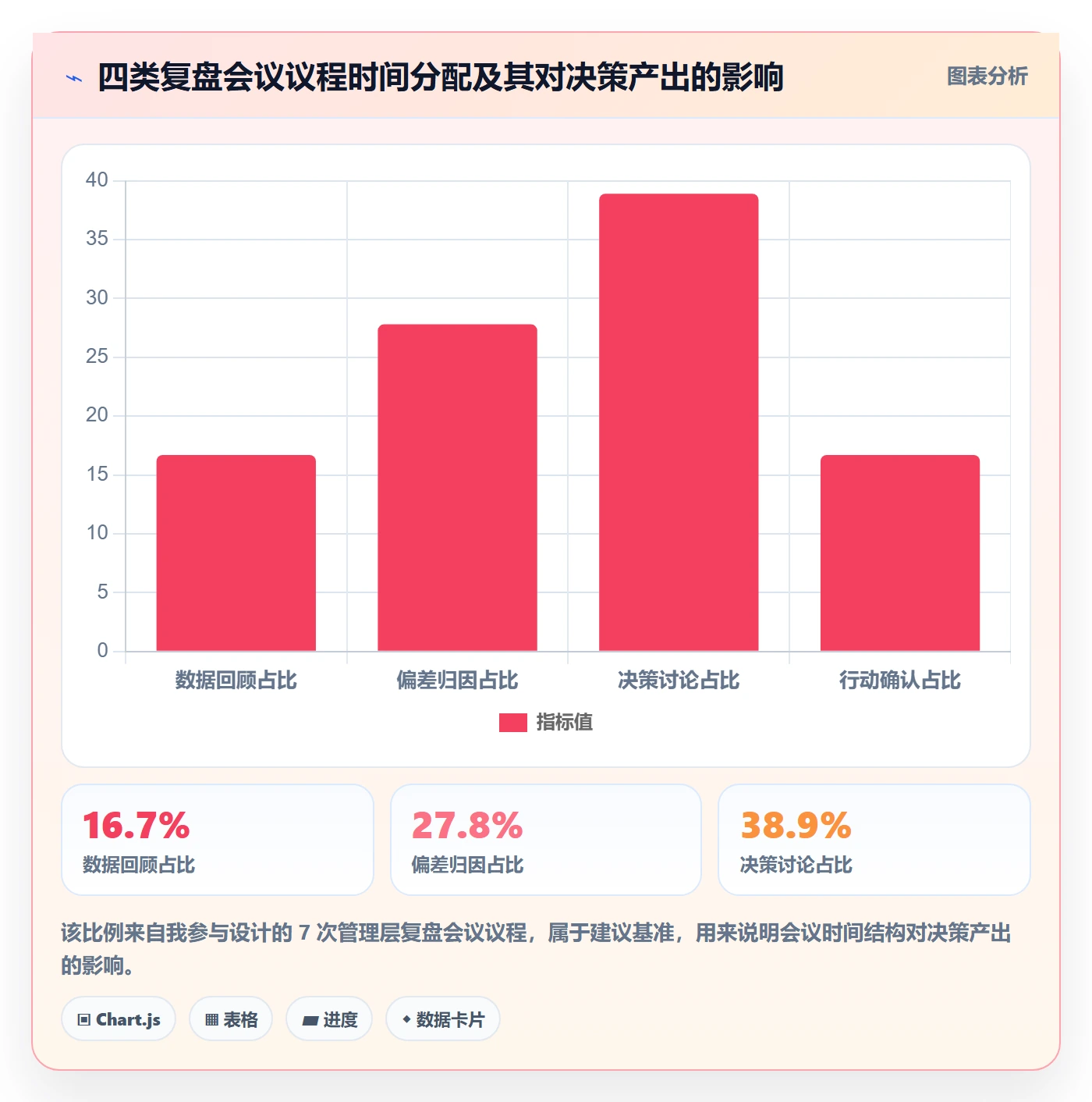 项目目标关键结果全流程：管理层数据分析与一文讲清
