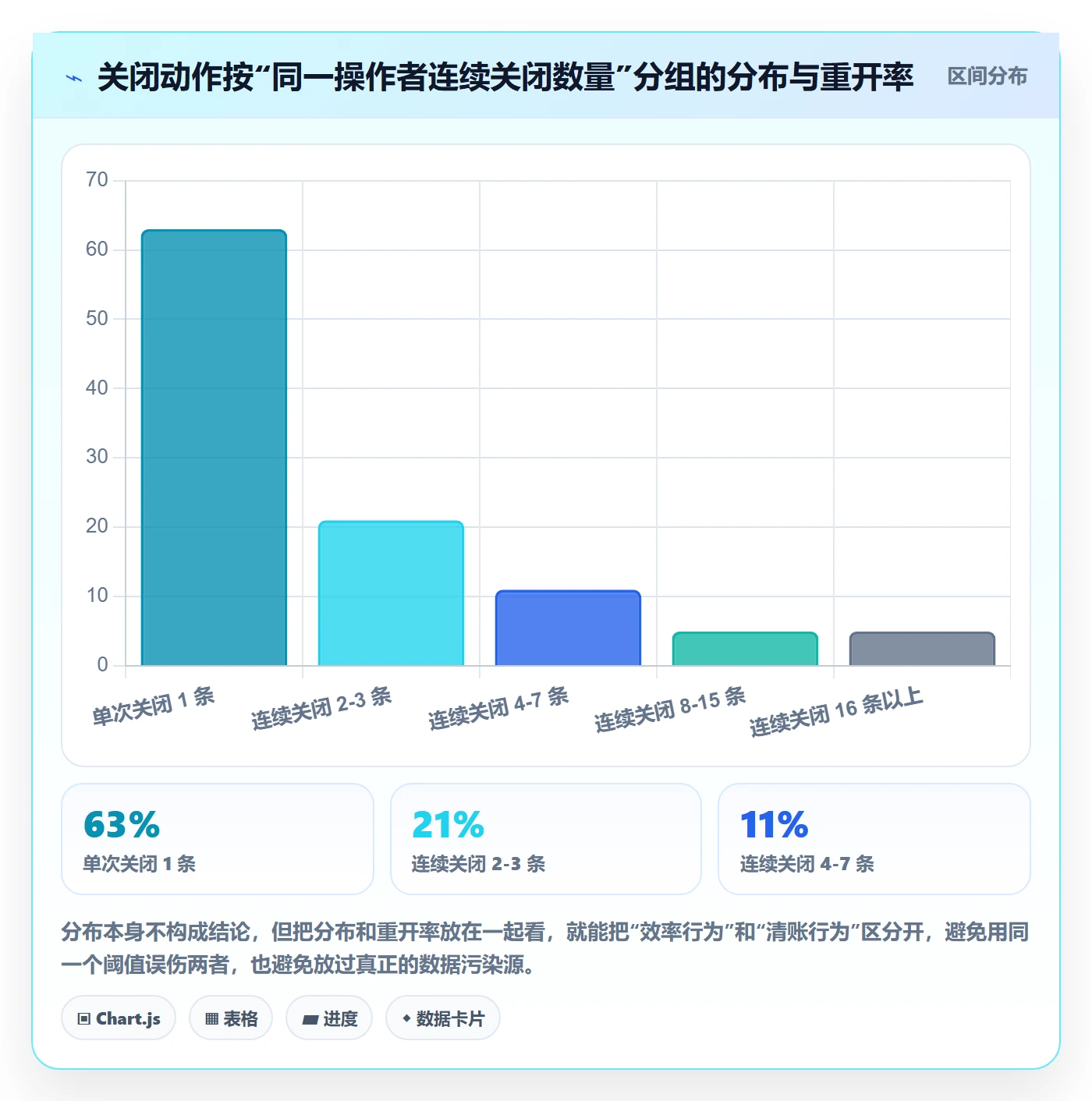 关闭最佳实践:项目经理任务执行数据分析,常见问题
