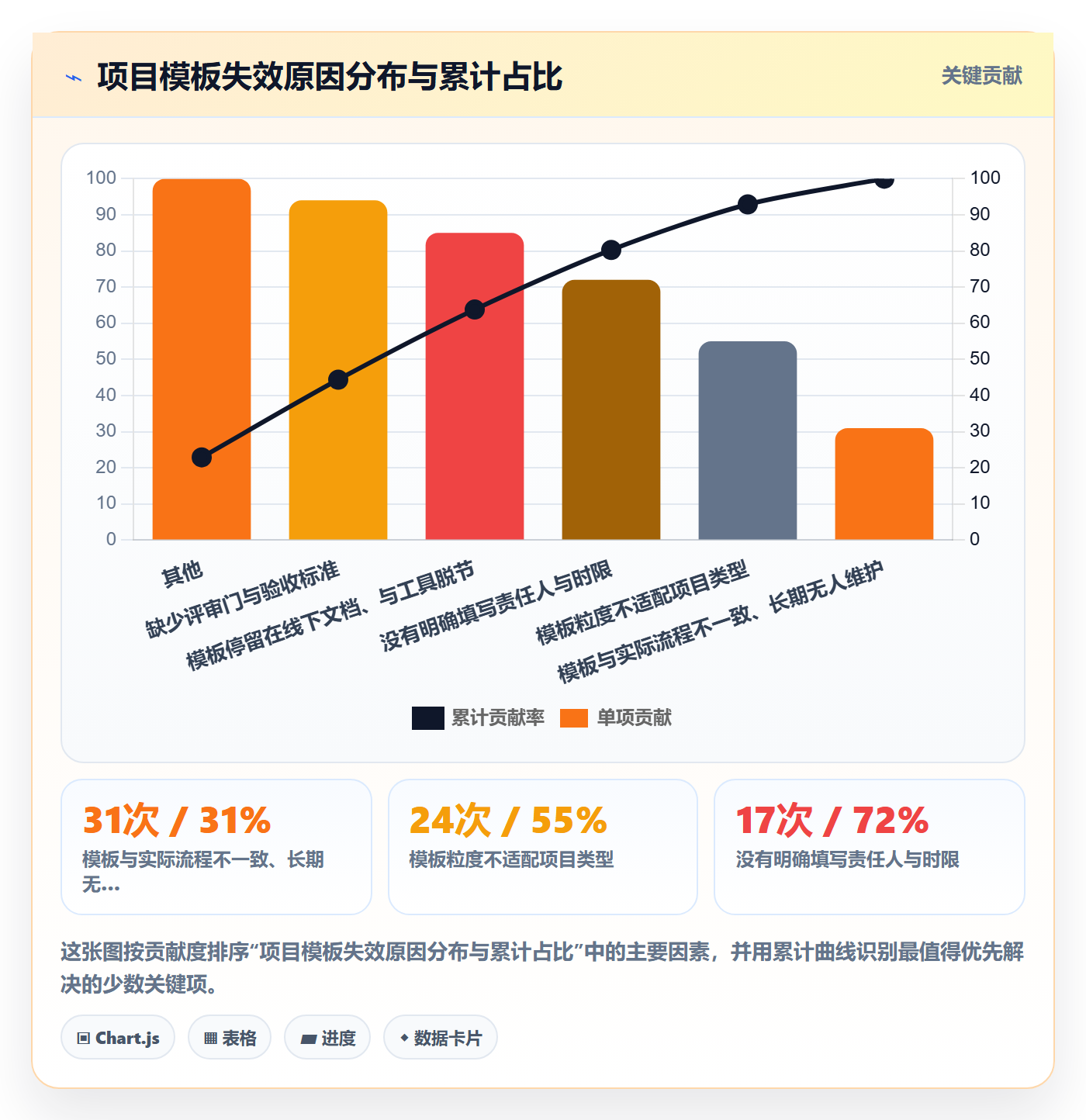 项目模板项目模板全流程:管理层实操方法与一文讲清