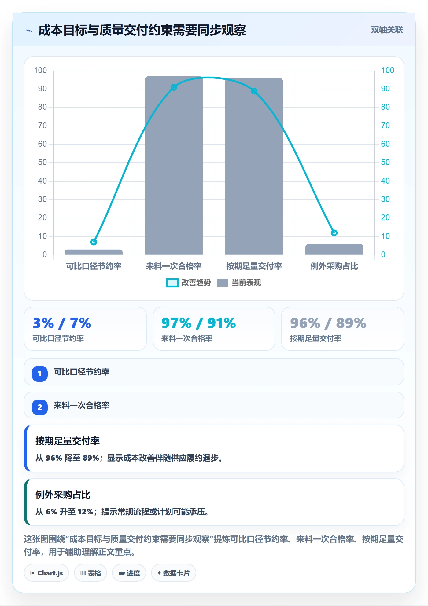 采购成本流程与规范:企业管理者成本管理最佳实践关键指标