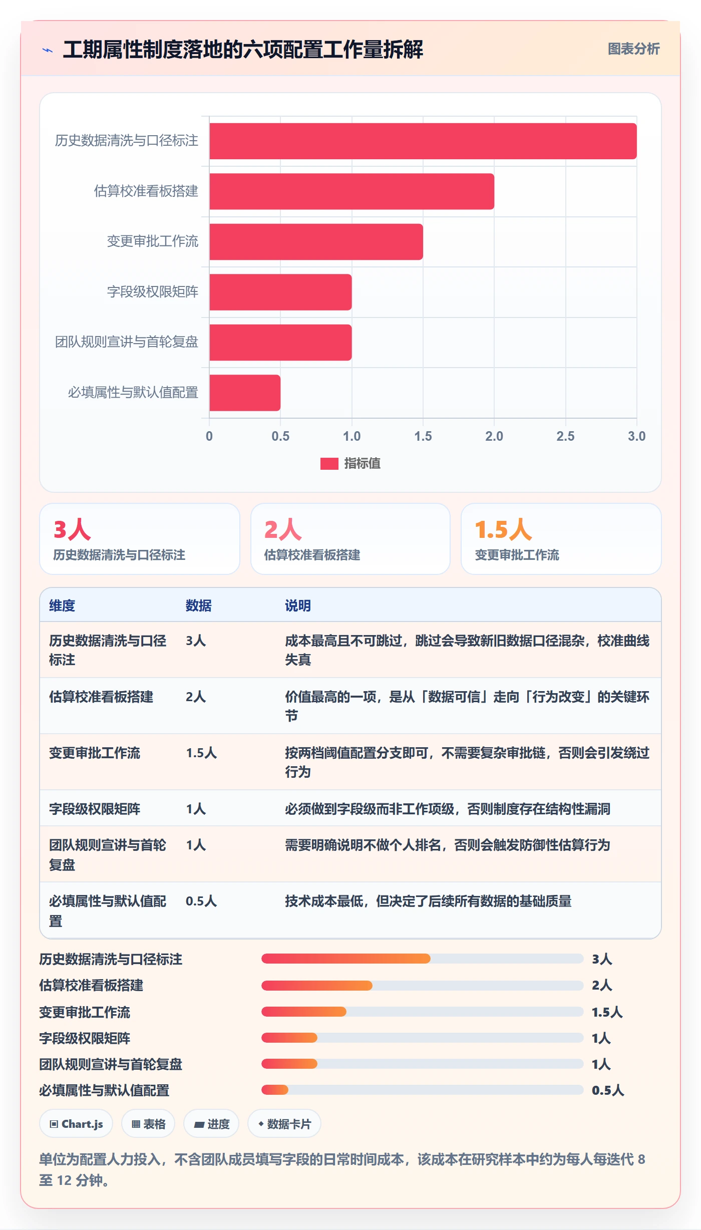 预计工期最佳实践:项目经理任务属性制度设计,常见问题