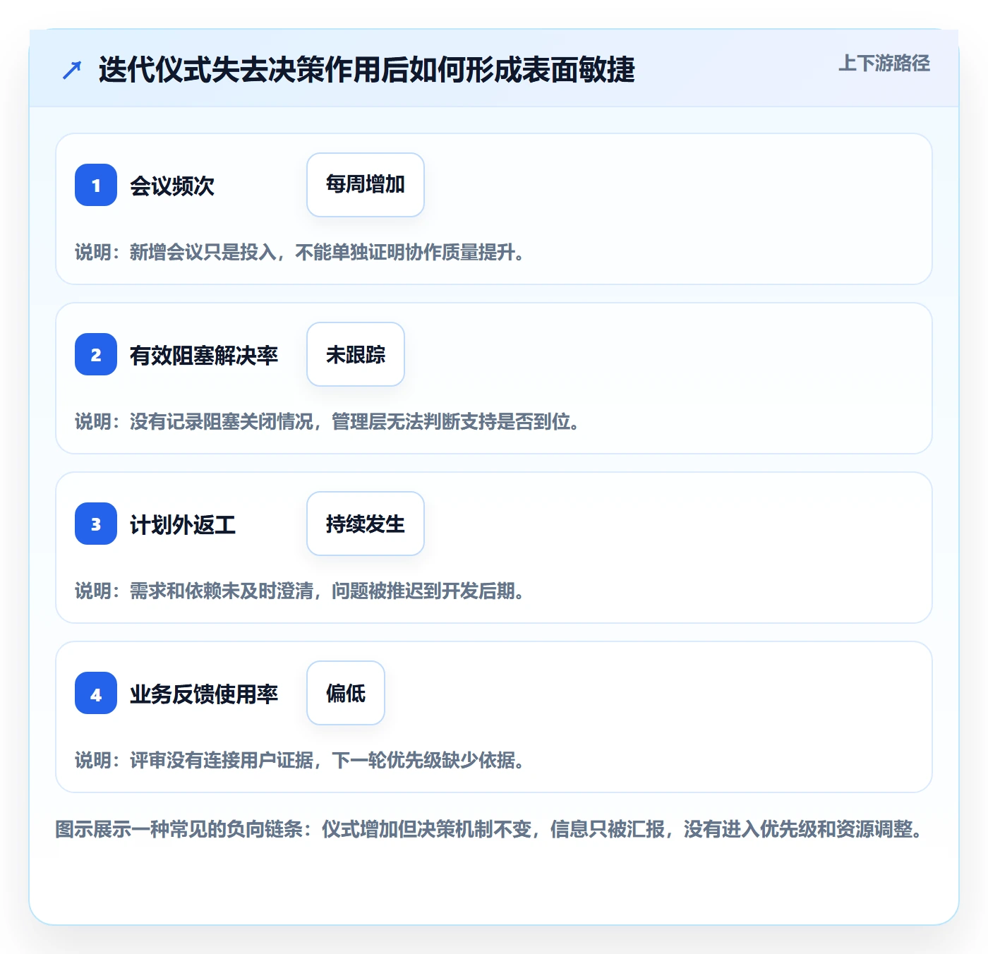 迭代最佳实践:管理层敏捷项目落地方案,常见问题