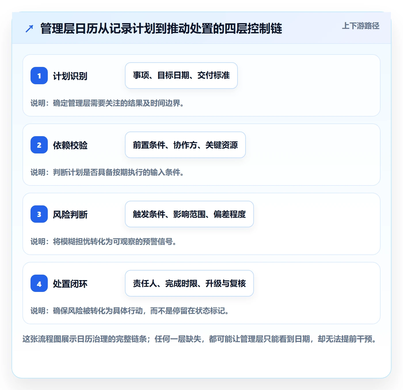 计划安排管理方法大全：管理层日历视图风险控制落地清单