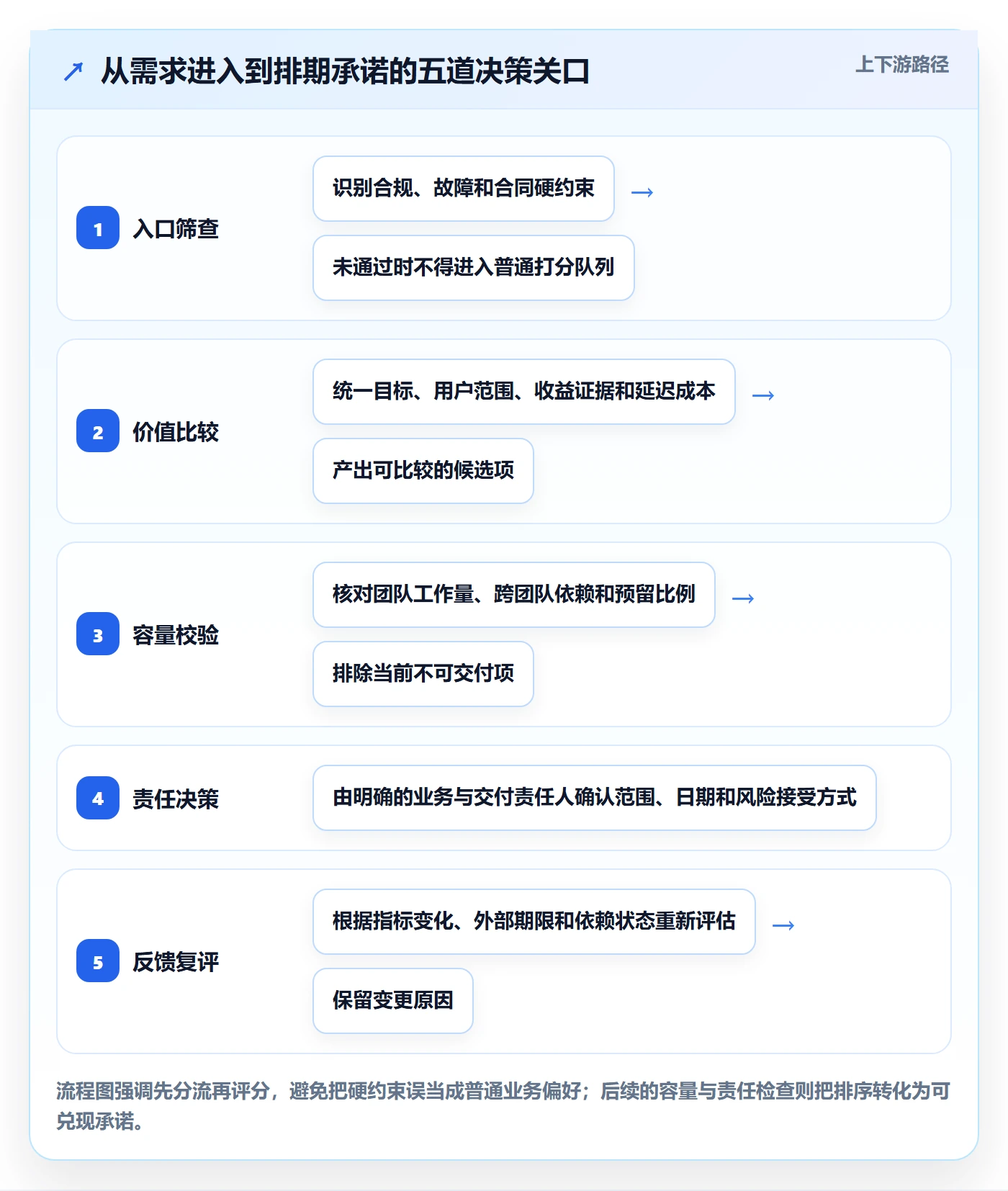需求优先级管理方法大全：跨部门团队需求排期实操方法落地清单