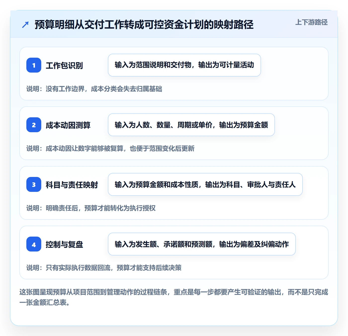 预算管理预算科目全流程:项目经理入门指南与一文讲清