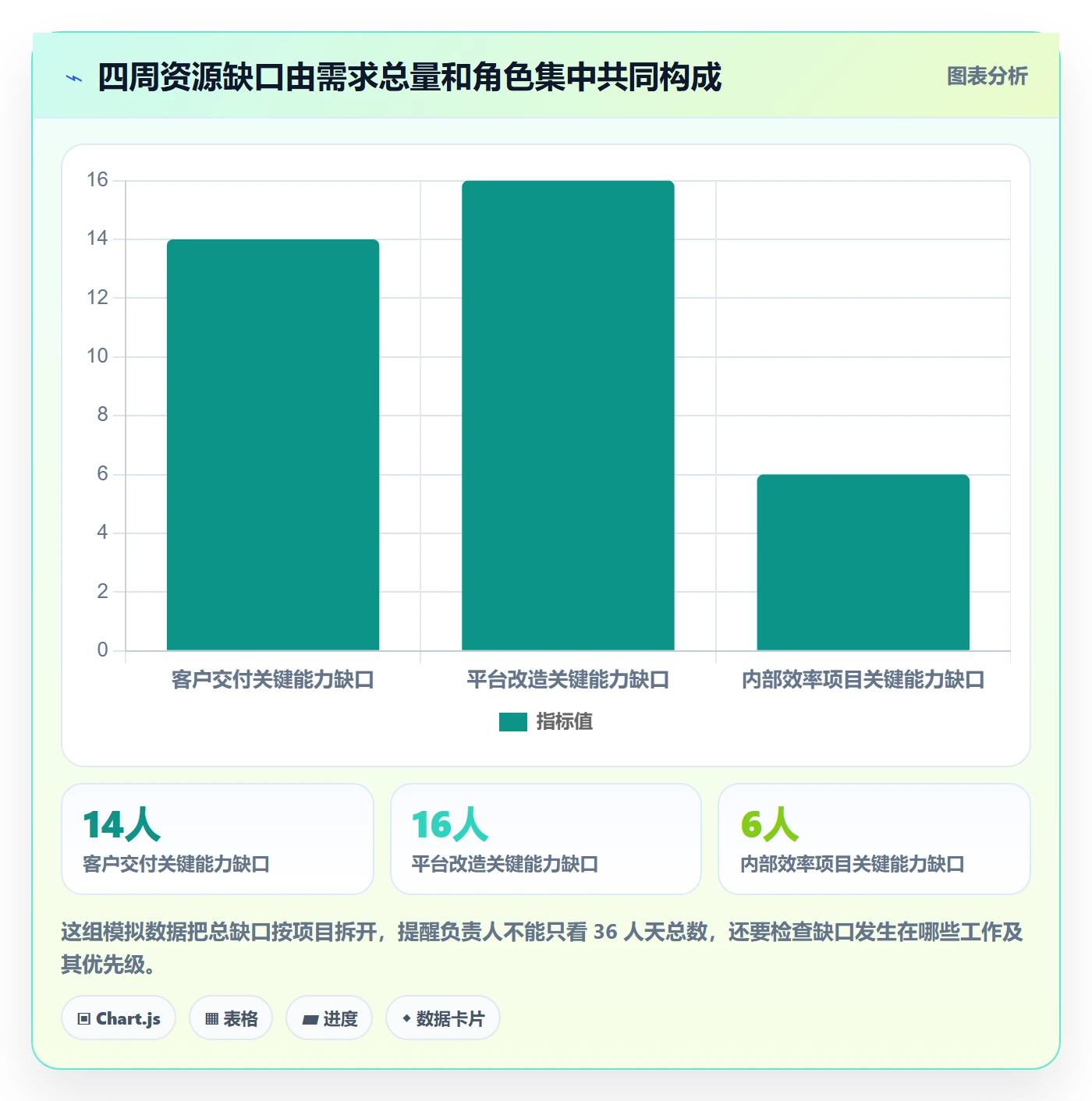 资源管理如何做好团队?项目负责人数据分析与操作步骤