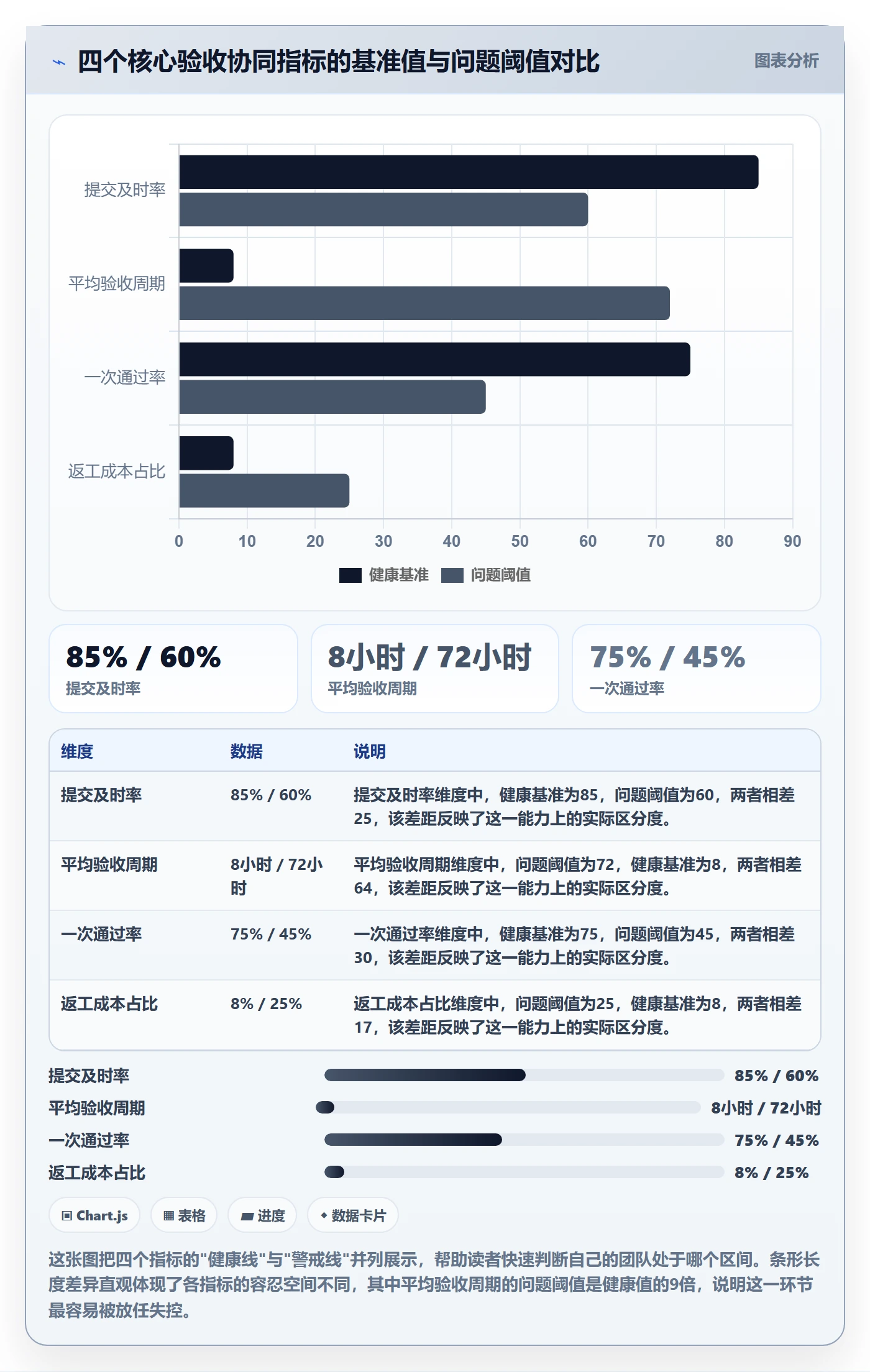 提交流程与规范：项目成员任务验收协同管理关键指标