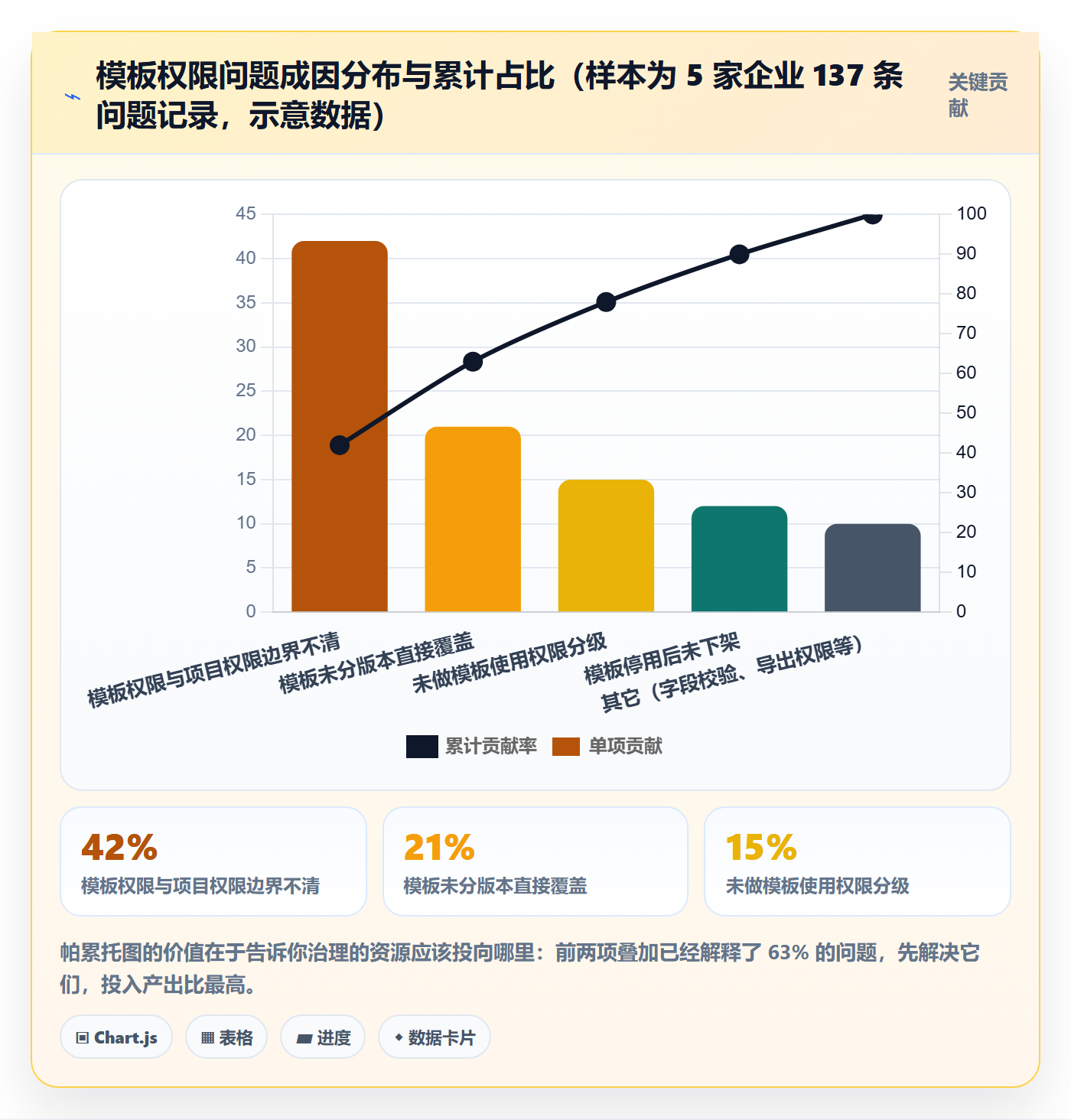 项目模板模板权限全流程:实施团队数据分析与一文讲清