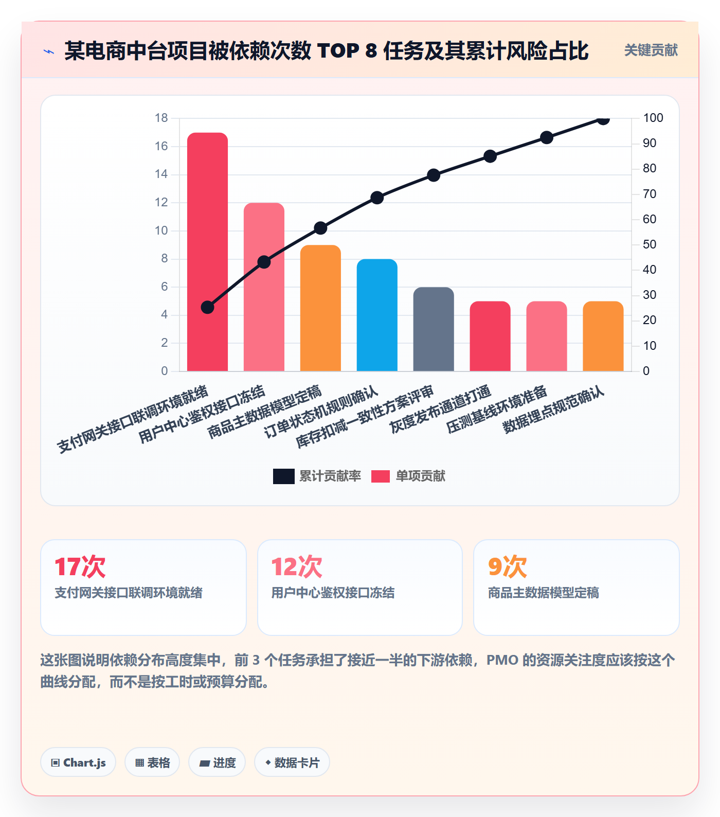 依赖关系最佳实践：PMO任务依赖数据分析，常见问题