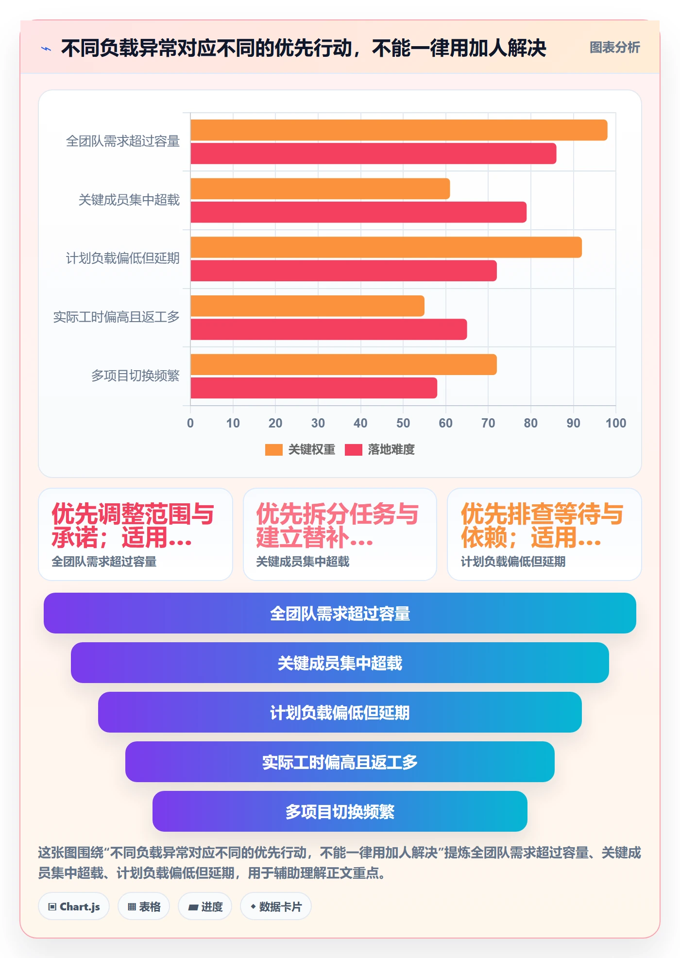 工作负载实操方法:项目成员提升资源负载效率的数据分析方法与模板