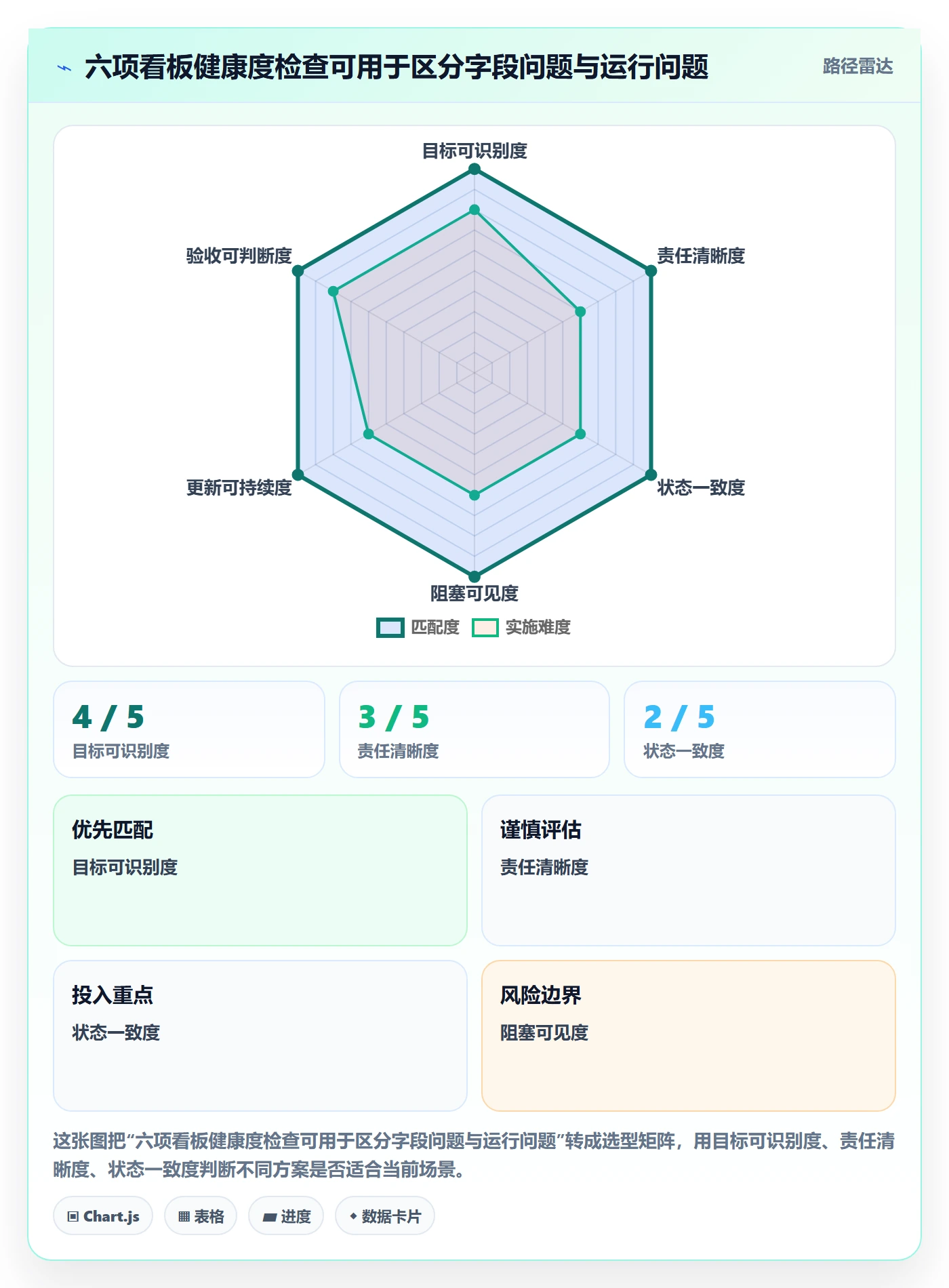 卡片最佳实践:项目负责人看板落地方案,常见问题
