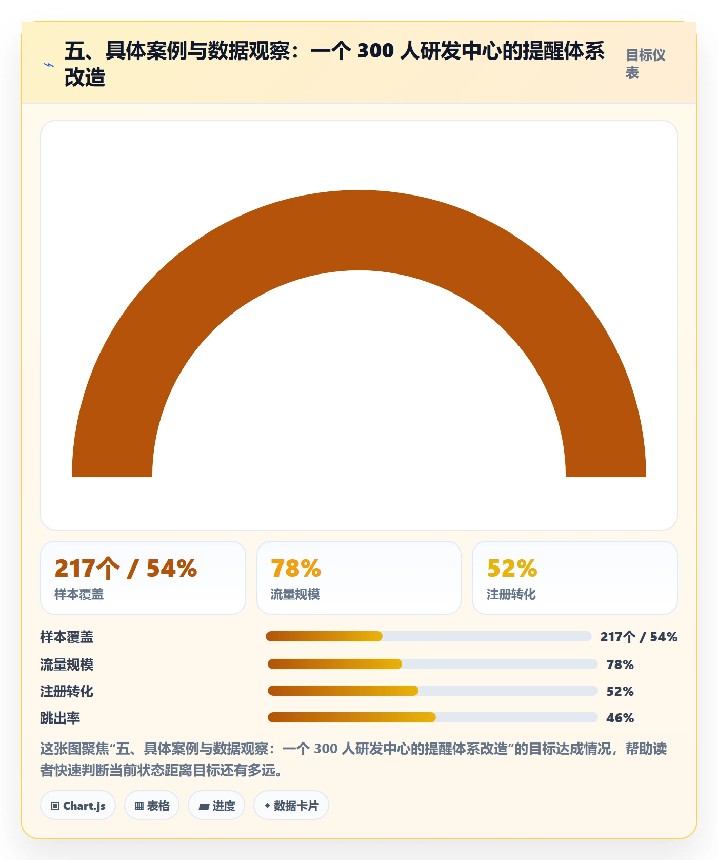 五、具体案例与数据观察:一个 300 人研发中心的提醒体系改造